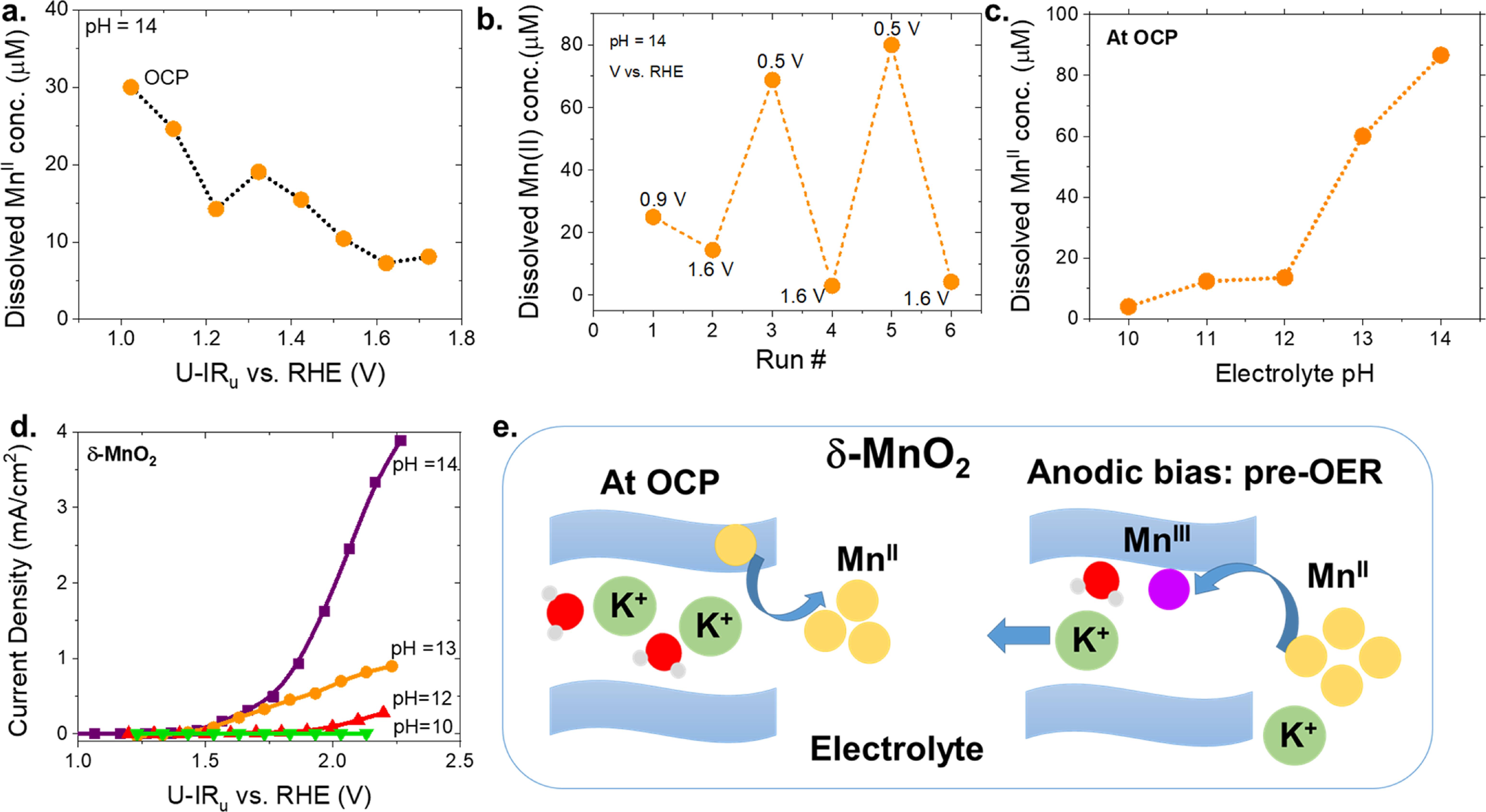 Concerted vs Non-Concerted PCET Reactions on α- β- and δ-MnO2 and Their ...
