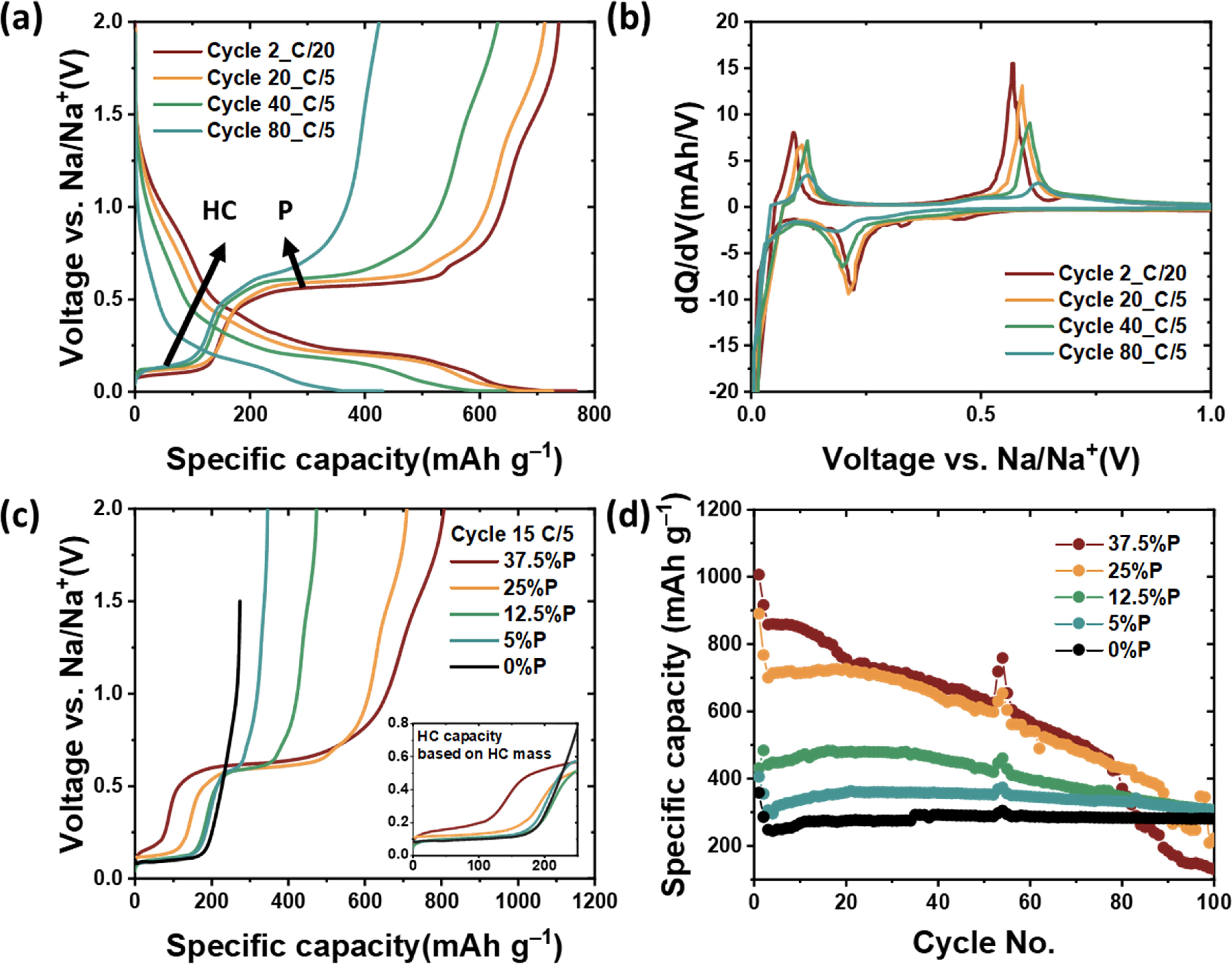 Phosphorus–Hard Carbon Composite Anodes for High-Performance Sodium-Ion ...
