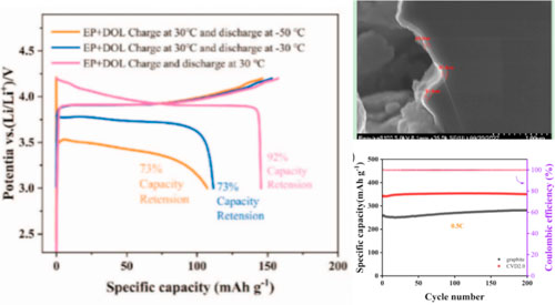 Research on the Performance of Wide Temperature Range Fast Charging and ...