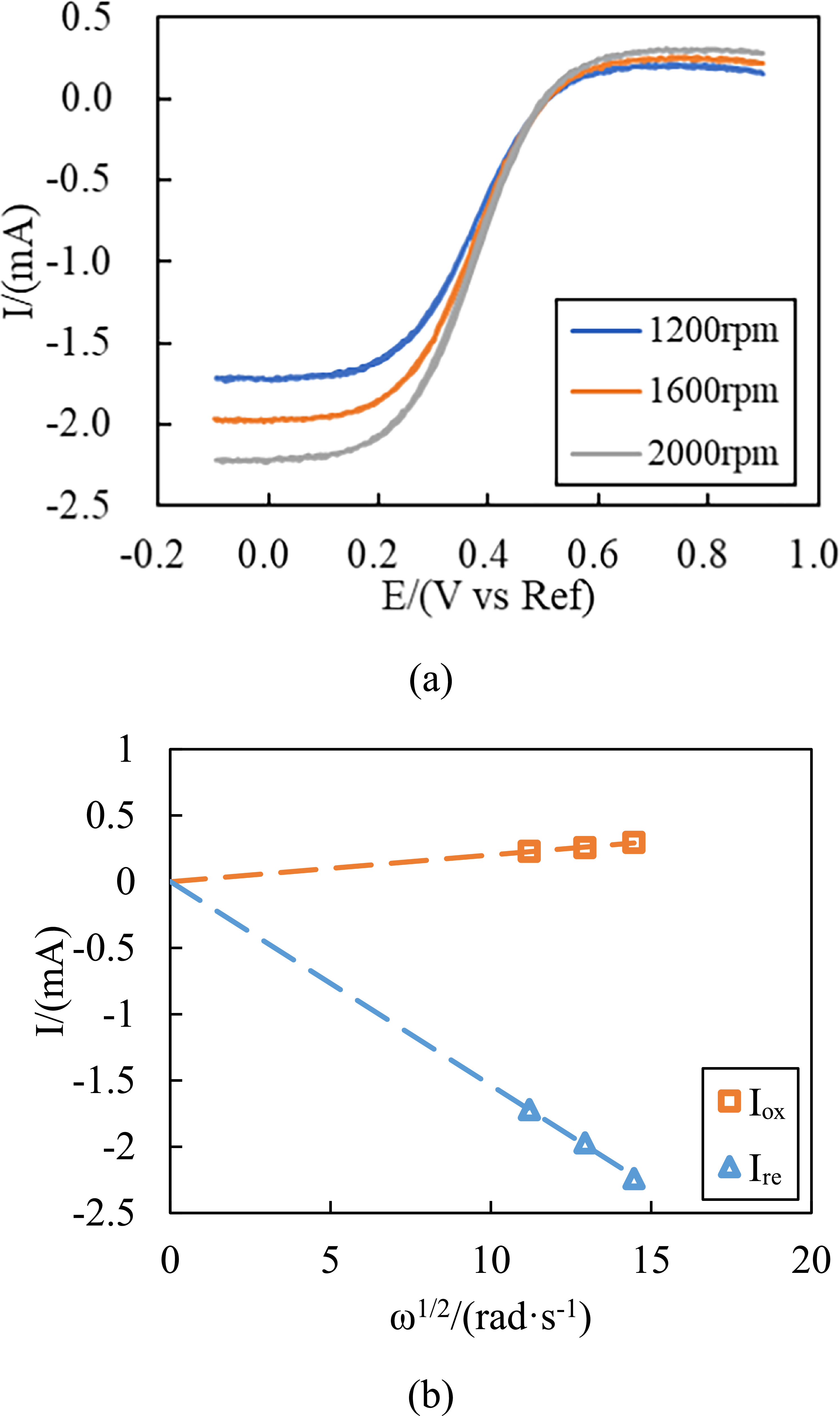 Design and Tests of a High-Temperature Rotating Disk Electrode (RDE) in ...