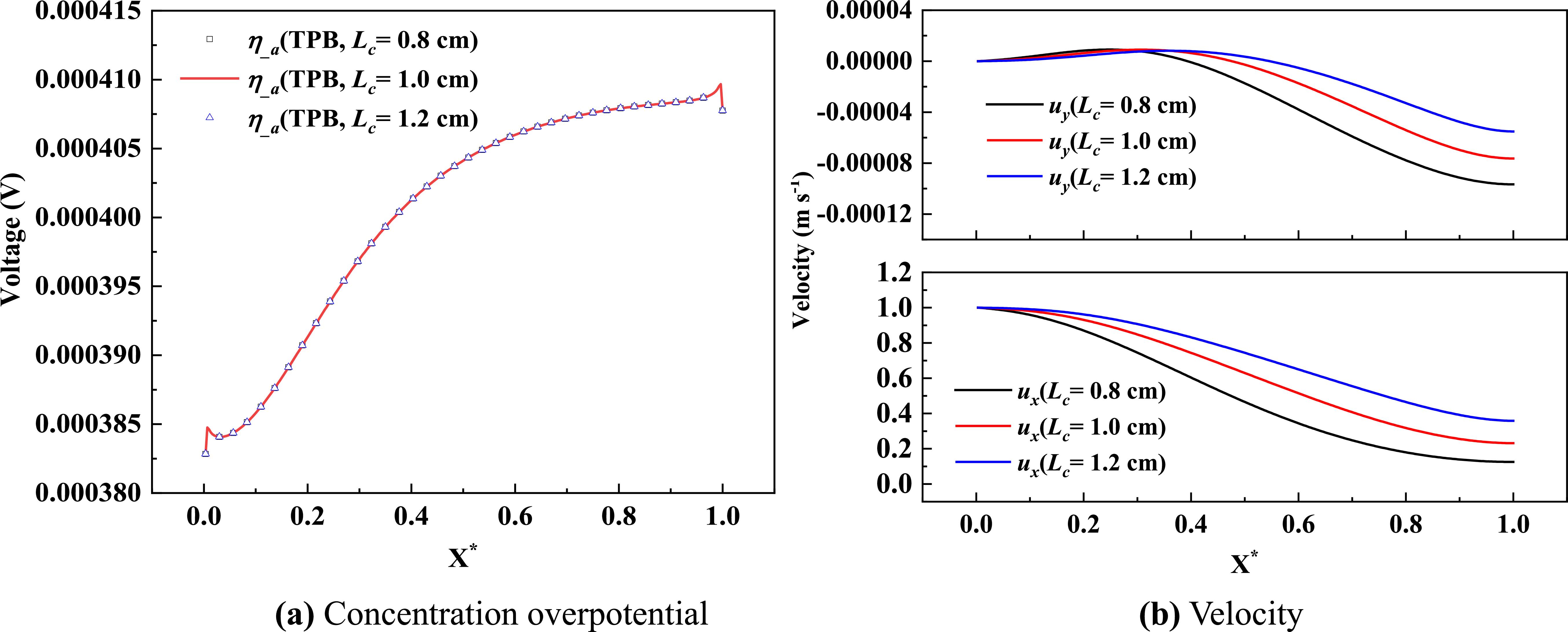 Study of Mass Transfer in the Anode Channel and Graded Porous Electrode ...