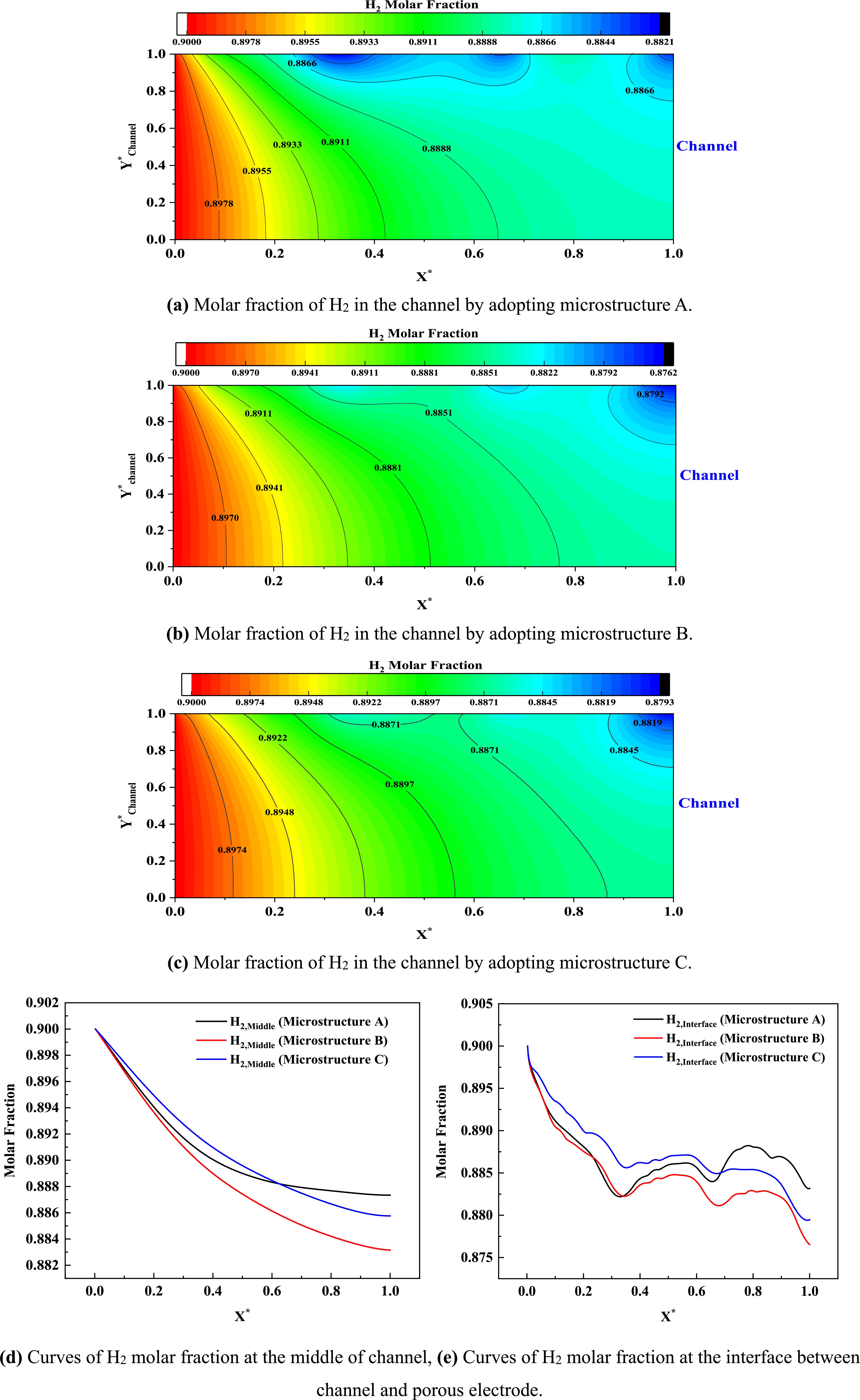 Study of Mass Transfer in the Anode Channel and Graded Porous Electrode ...