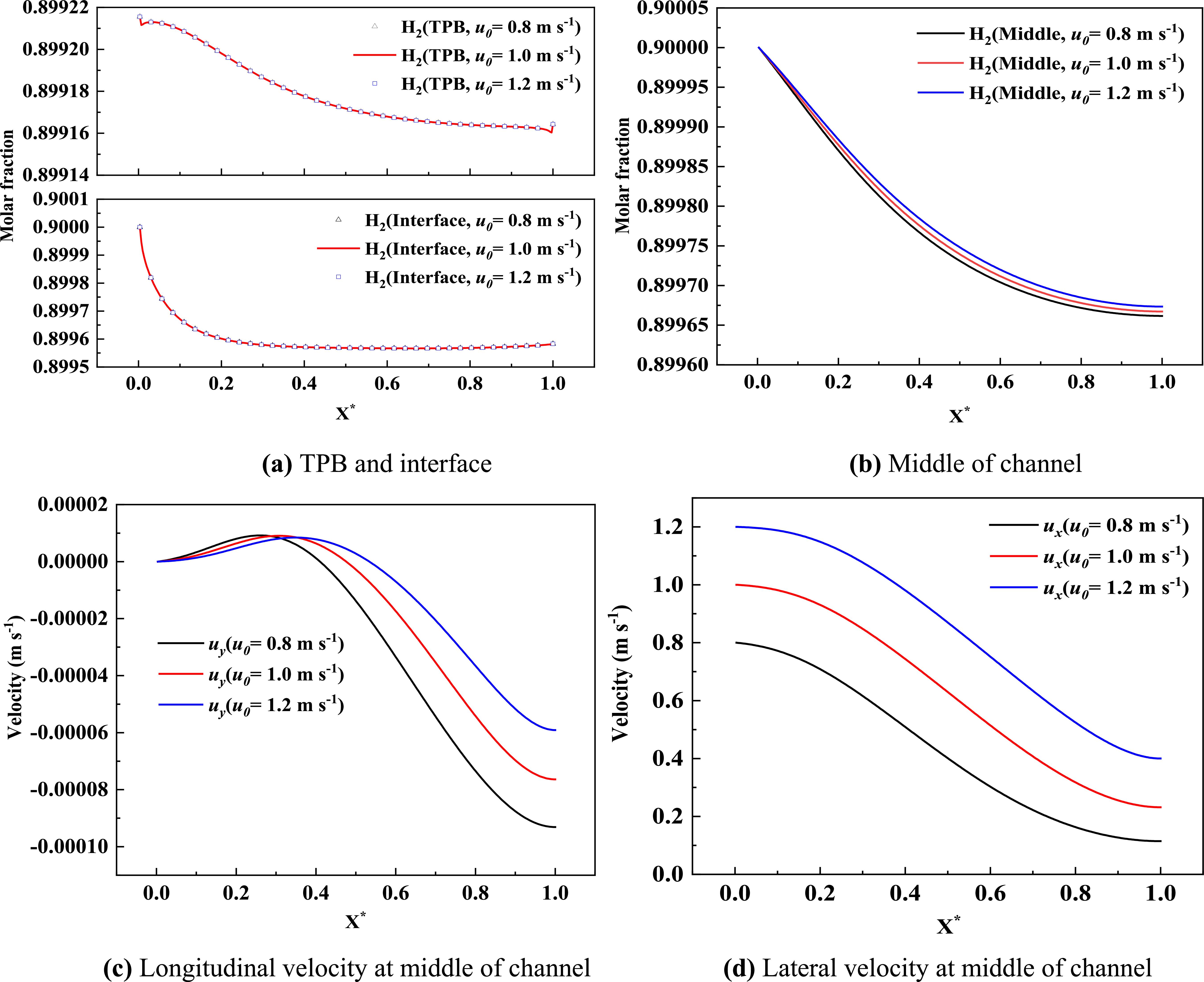 Study of Mass Transfer in the Anode Channel and Graded Porous Electrode ...