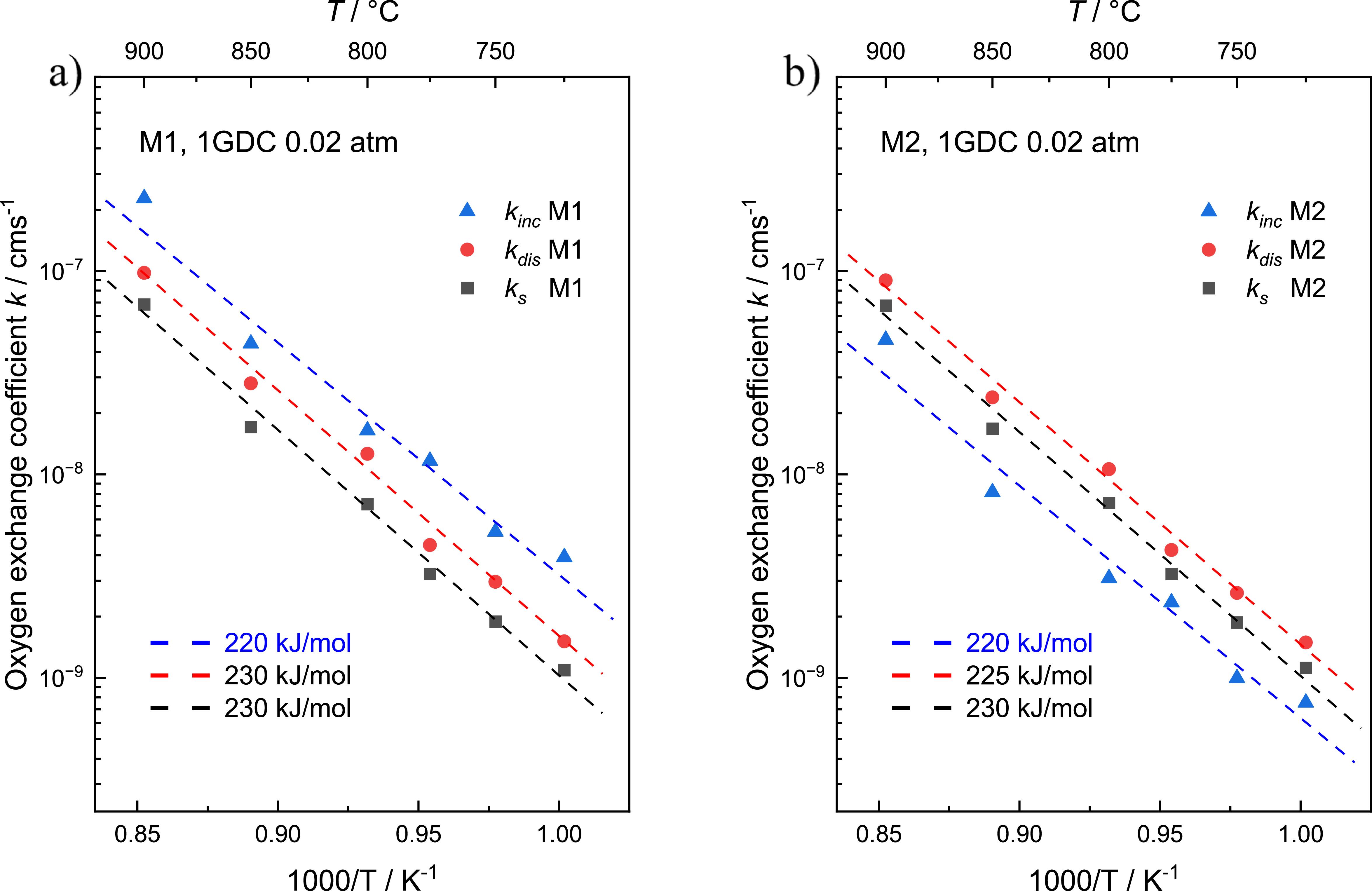 Oxygen Surface Exchange Kinetics of Ce0.99Gd0.01O2−δ and La2Ce2O7
