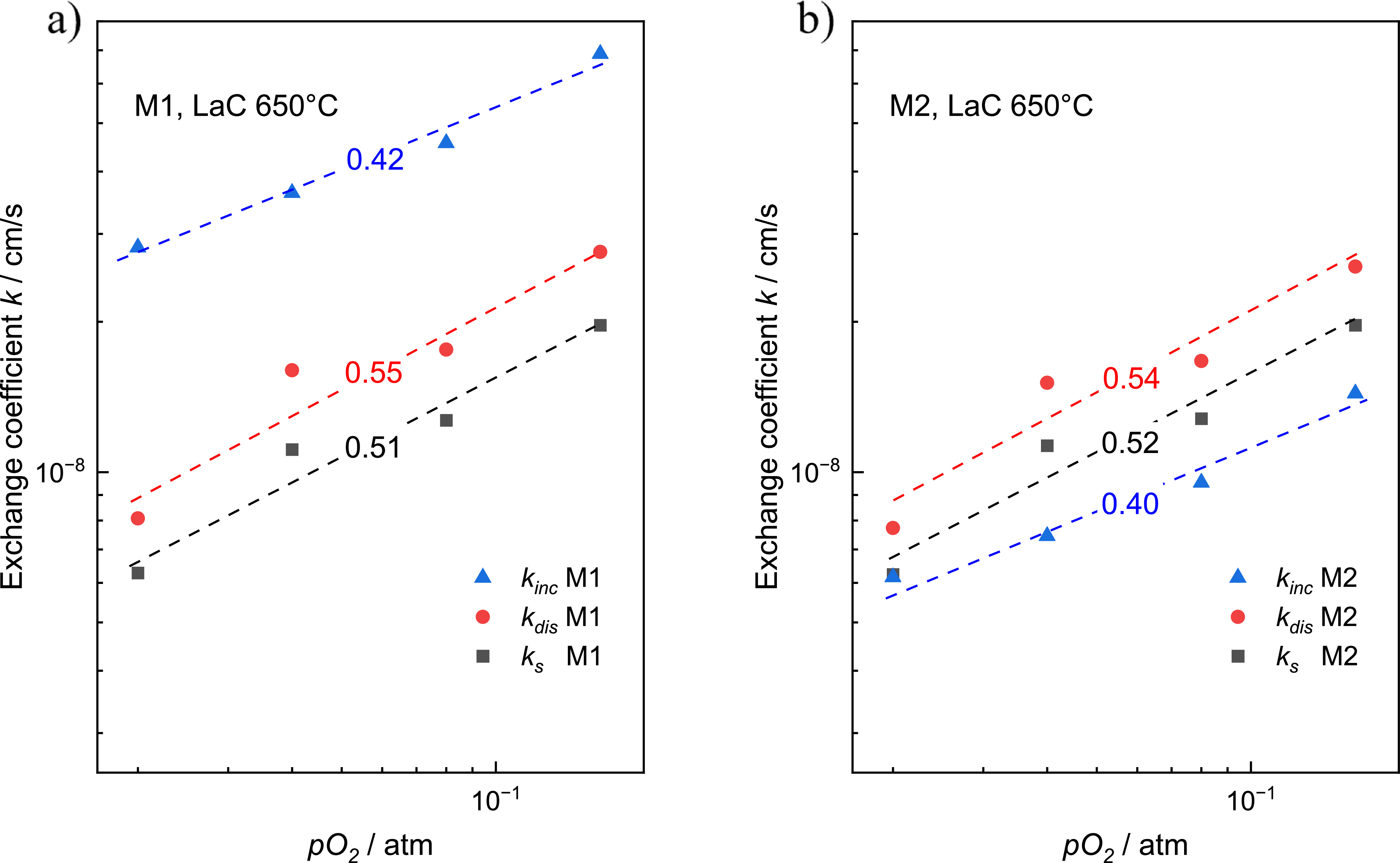 Oxygen Surface Exchange Kinetics of Ce0.99Gd0.01O2−δ and La2Ce2O7