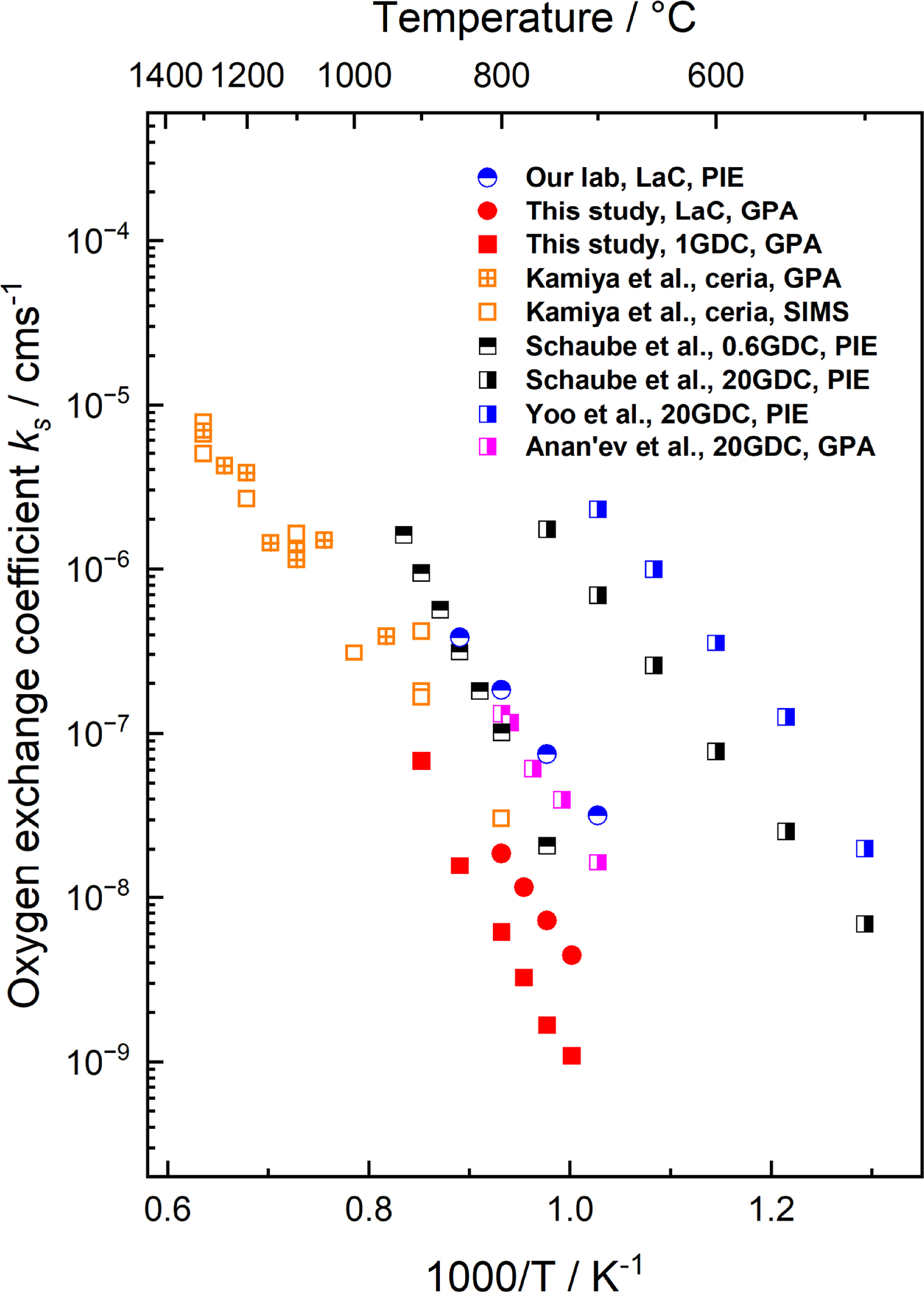 Oxygen Surface Exchange Kinetics of Ce0.99Gd0.01O2−δ and La2Ce2O7