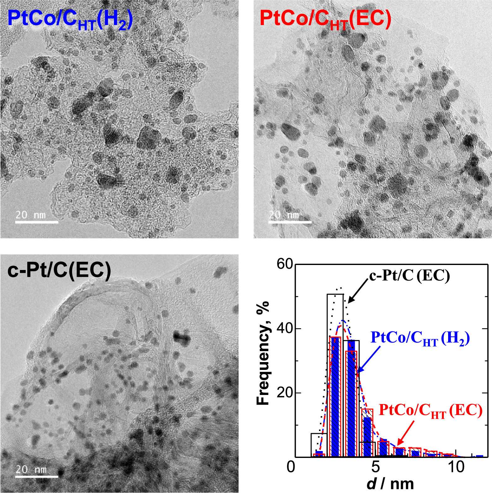 Analyses of Mechanism for Suppressed Formation of H2O2 on PtCo/C ...
