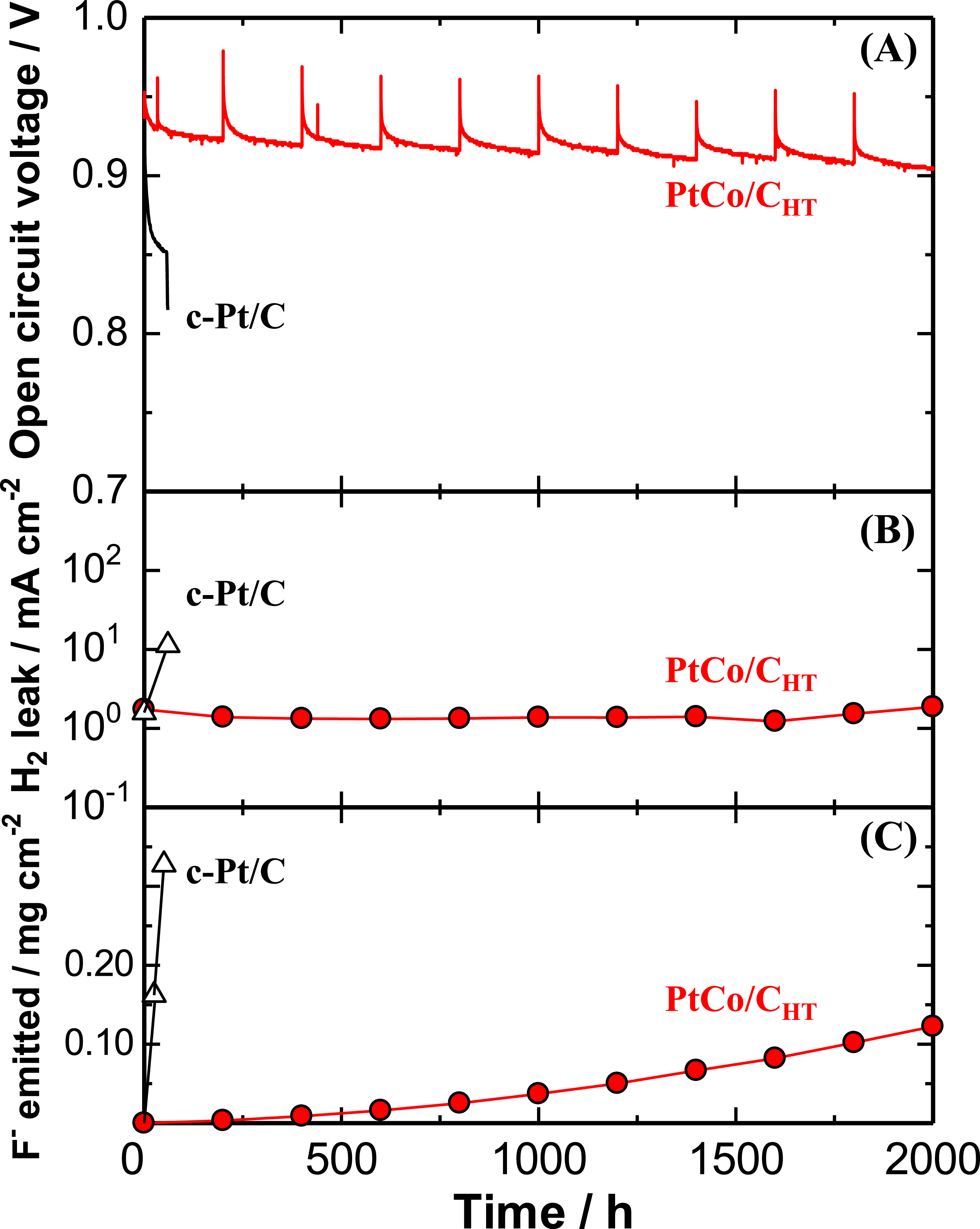 Analyses of Mechanism for Suppressed Formation of H2O2 on PtCo/C ...