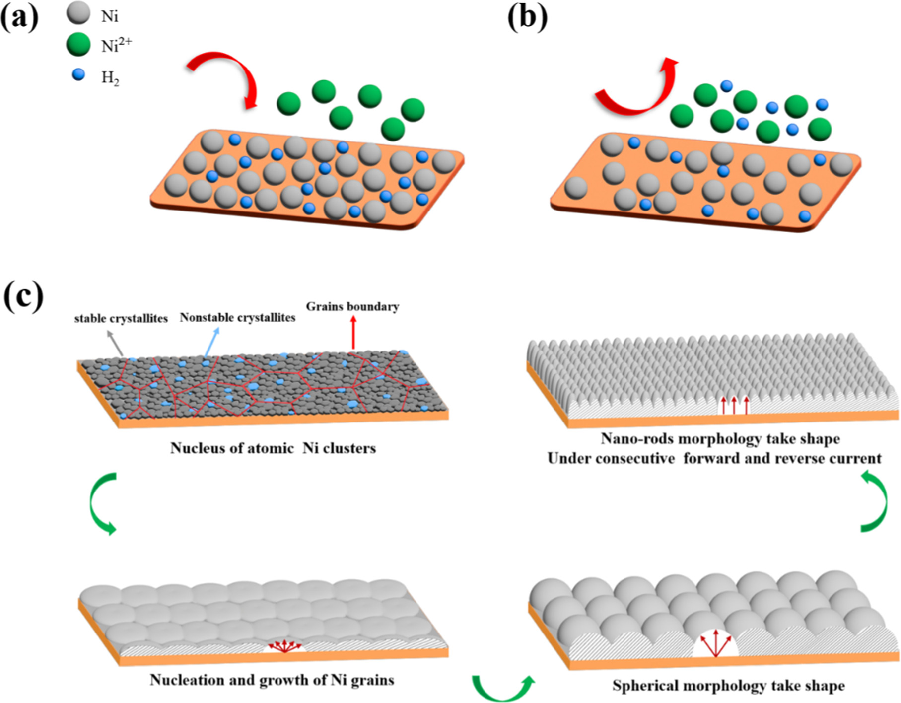 Enhancing the Performance of Nanocrystalline Nickel Cathodes via ...