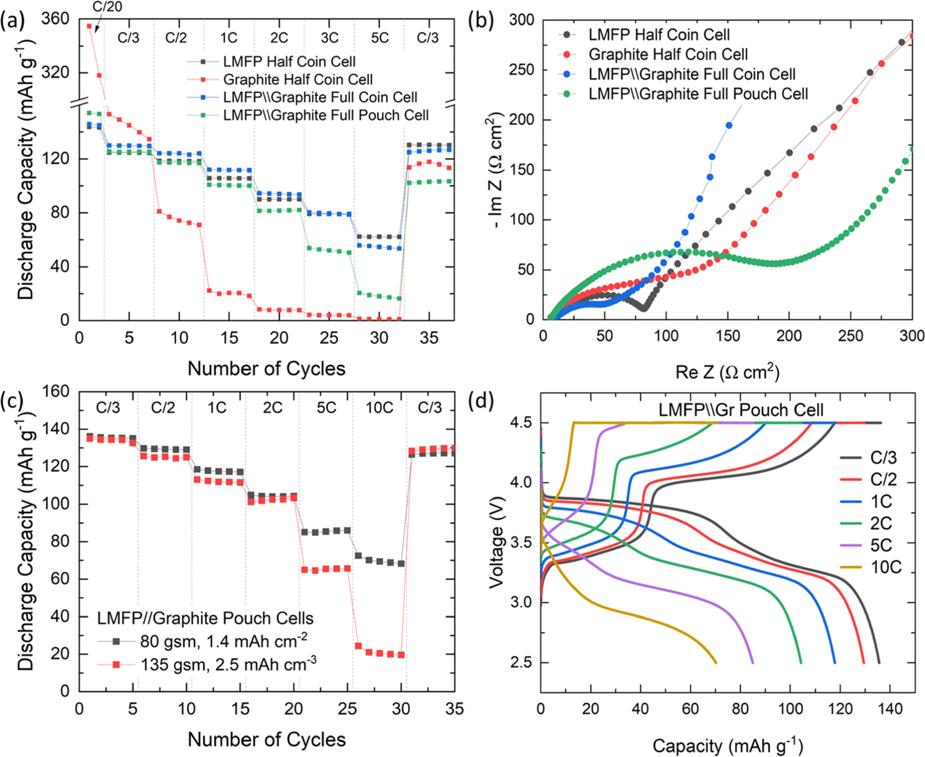 Fast-Charging Lithium-Ion Battery Protocols: LMFP Pouch Cells as a Rate ...