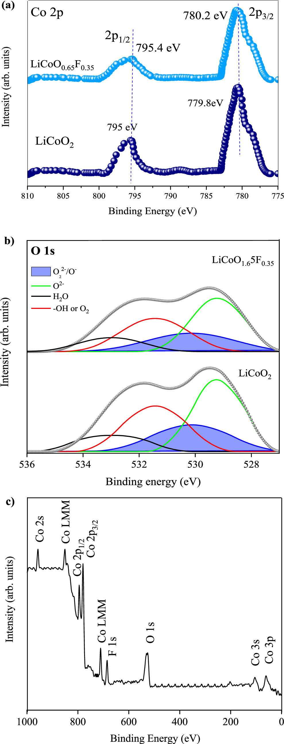 Enhanced Oxygen Electrocatalysis: Investigating LiCoO2 with Fluorine ...