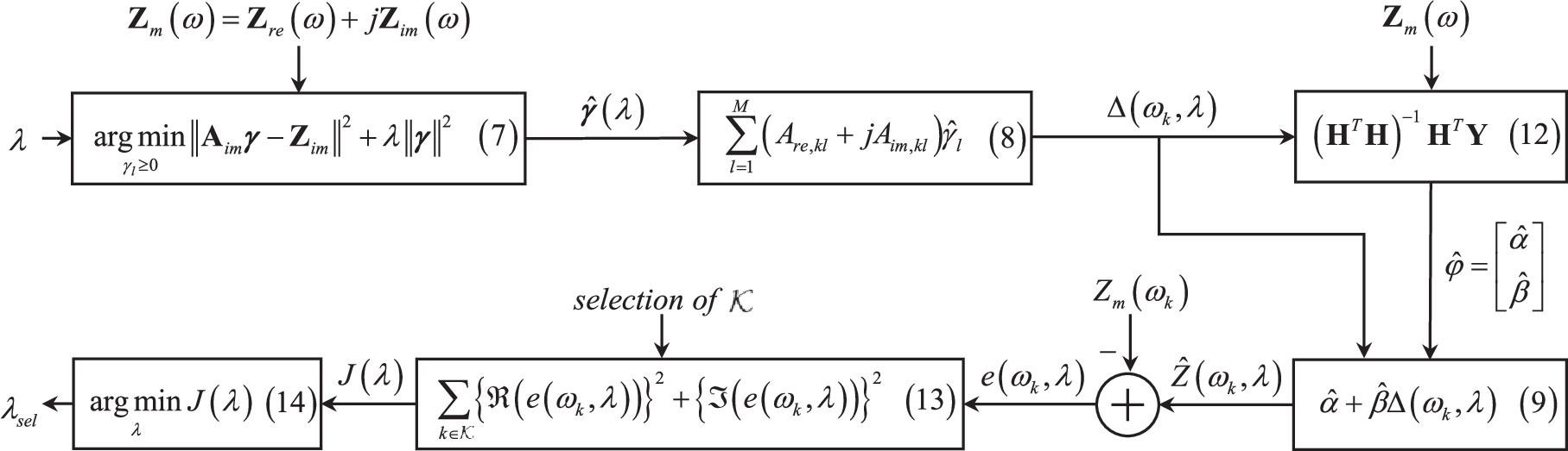 Optimal Regularization for the Distribution of Relaxation Times via ...