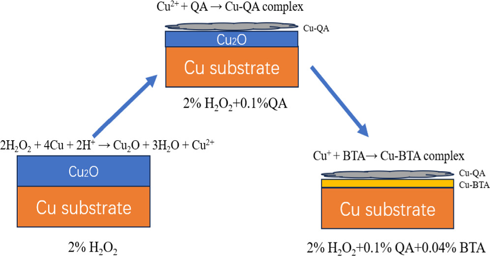 Strong Chelating Agent Accelerated High Performance on Copper Polishing ...
