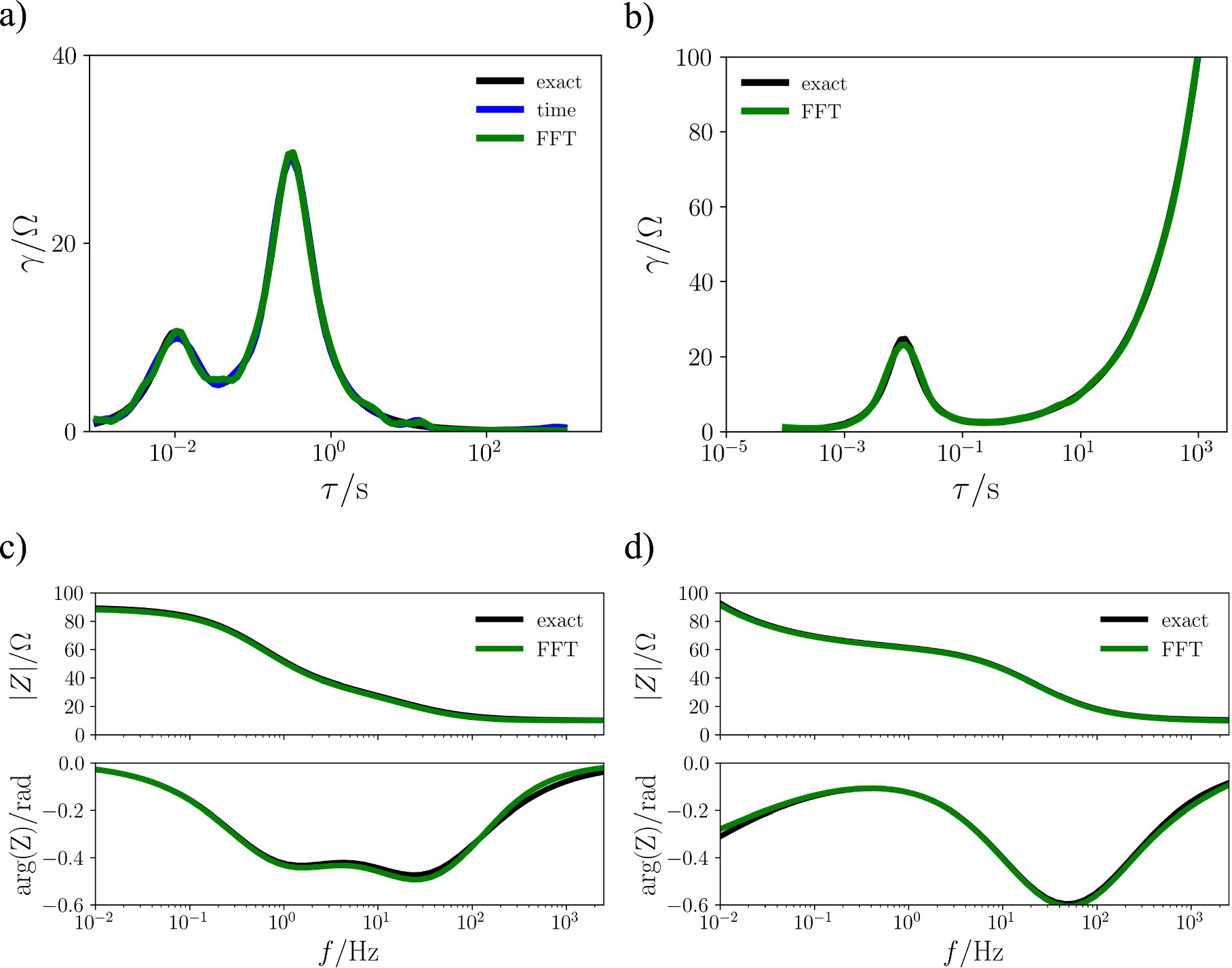 Daily Rythm Fft Fast Fourier Transform-Based Distribution of Relaxation Times Analysis ...