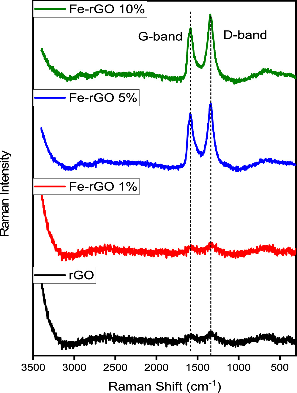 Effect of Iron Loading on the Physicochemical and Electrochemical ...
