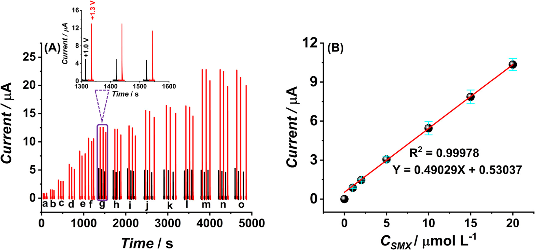 Sulfamethoxazole Detection in Milk Using a Carbon-Based Printed ...