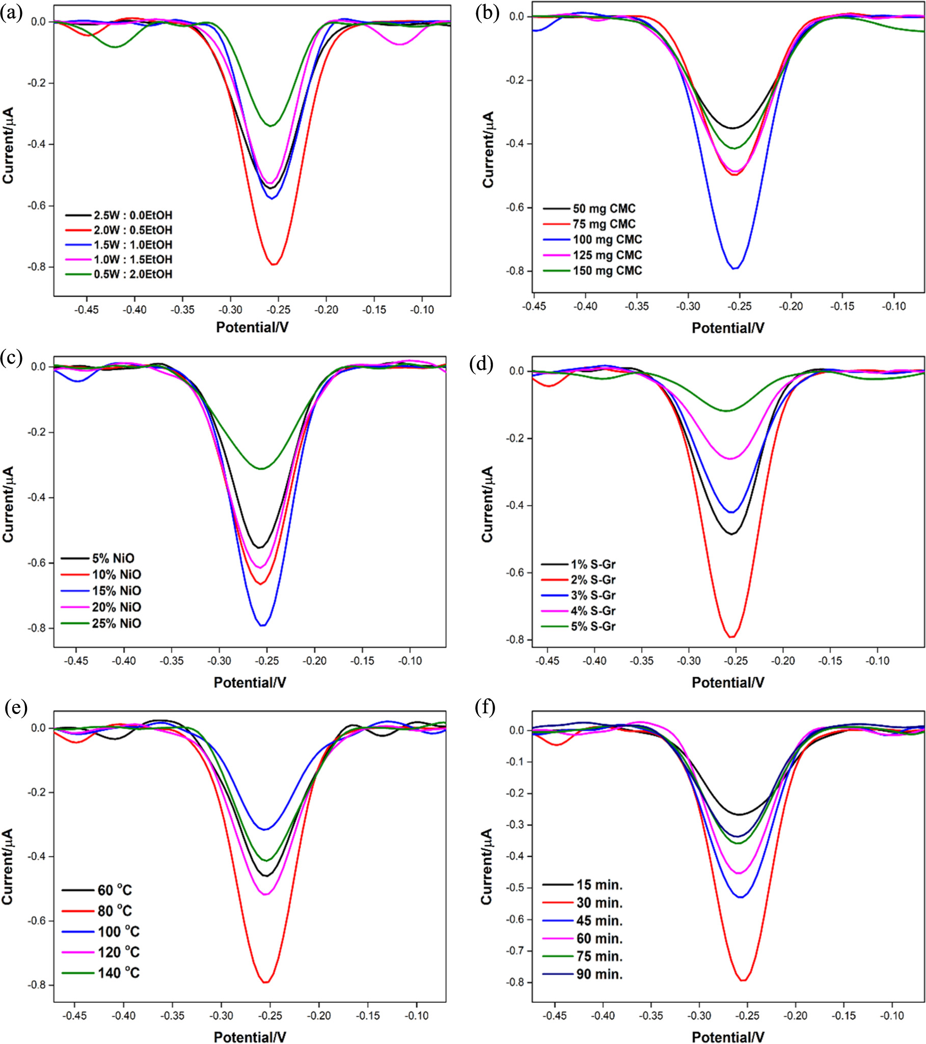 Utilization of a Selective Paper-Based Flexible Electrochemical Sensor ...