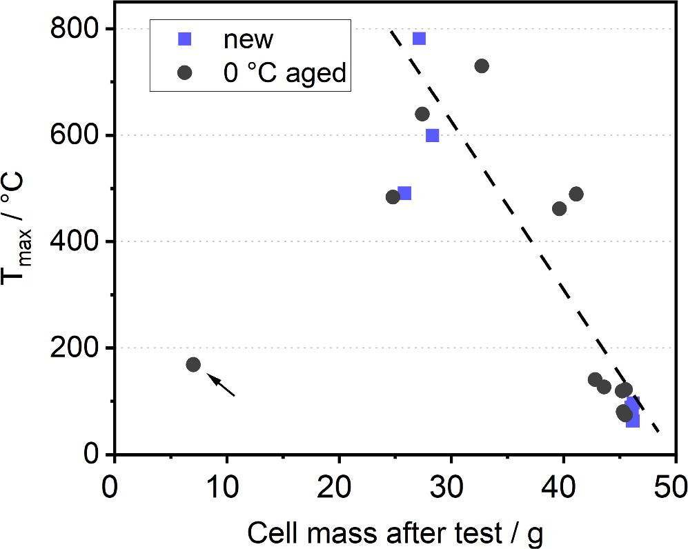Impact of Testing Method on Safety Assessment of Aged Li-ion Cells ...