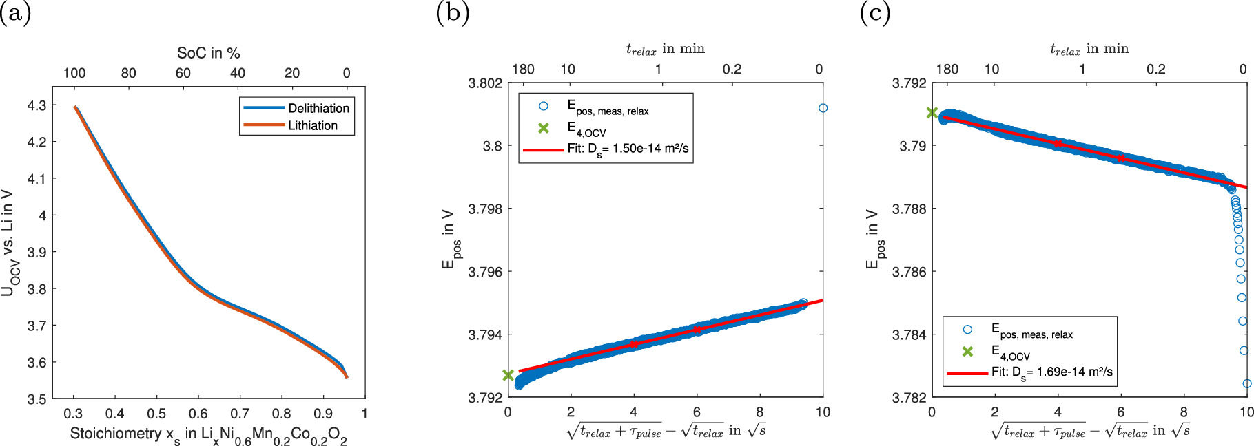 Determination of the Solid State Diffusion Coefficient of Li-ion ...