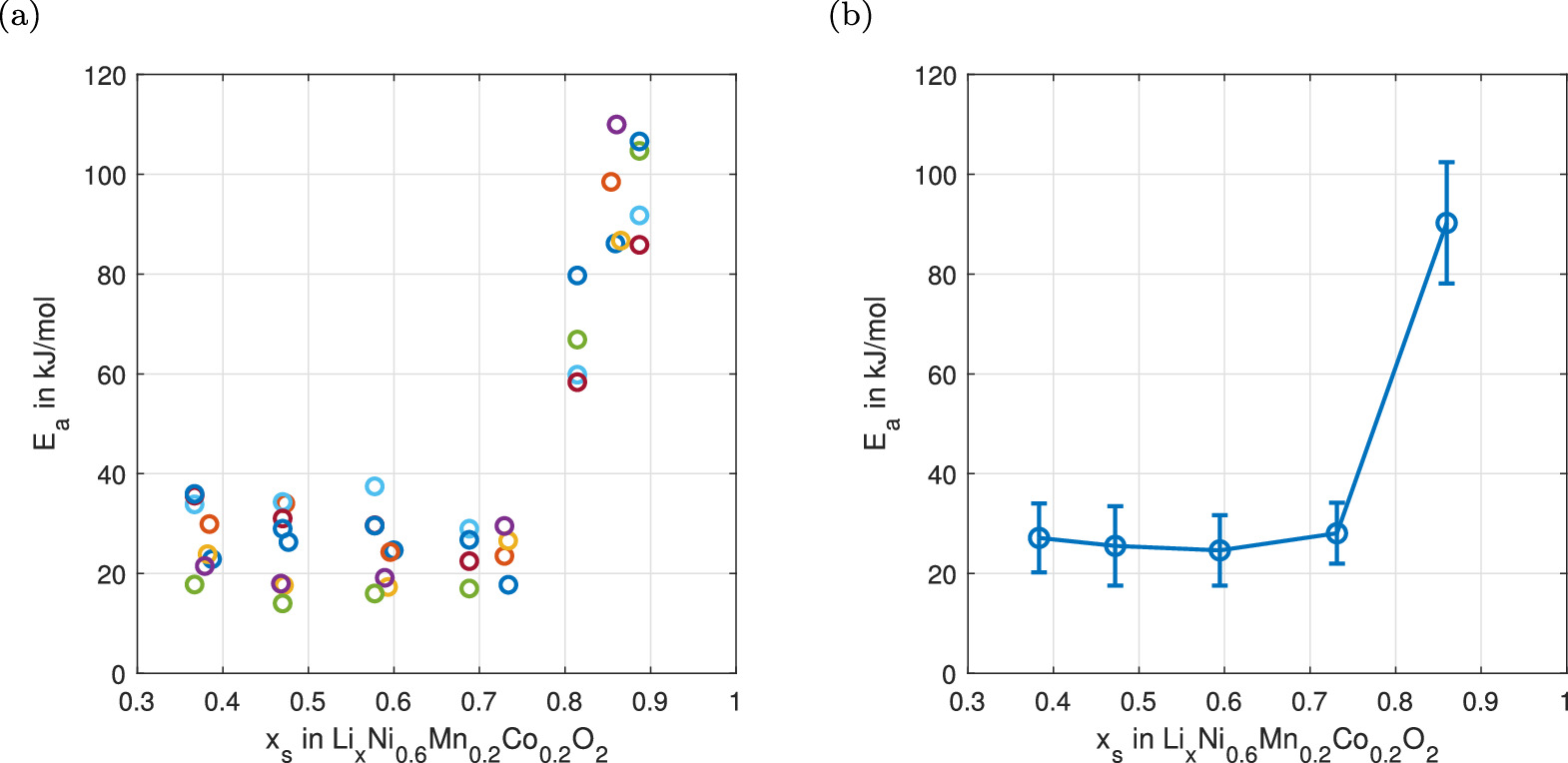 Determination of the Solid State Diffusion Coefficient of Li-ion ...