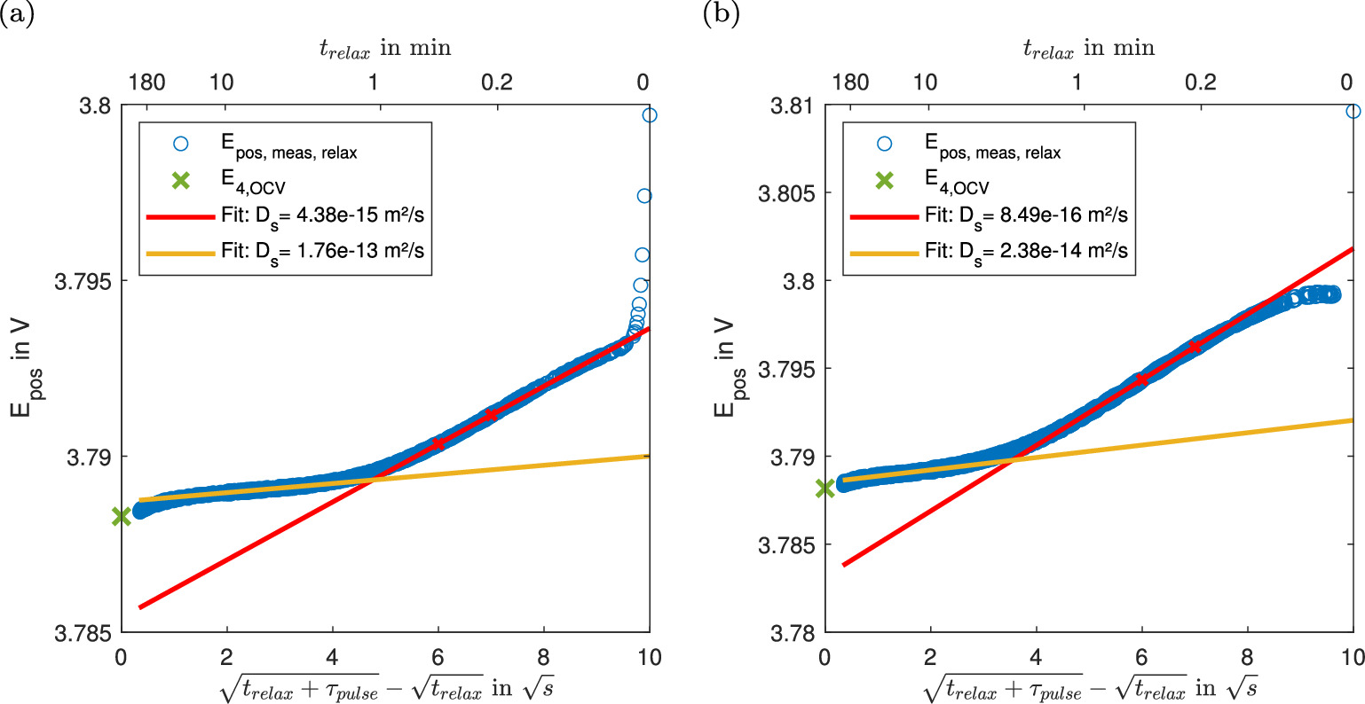 Determination of the Solid State Diffusion Coefficient of Li-ion ...