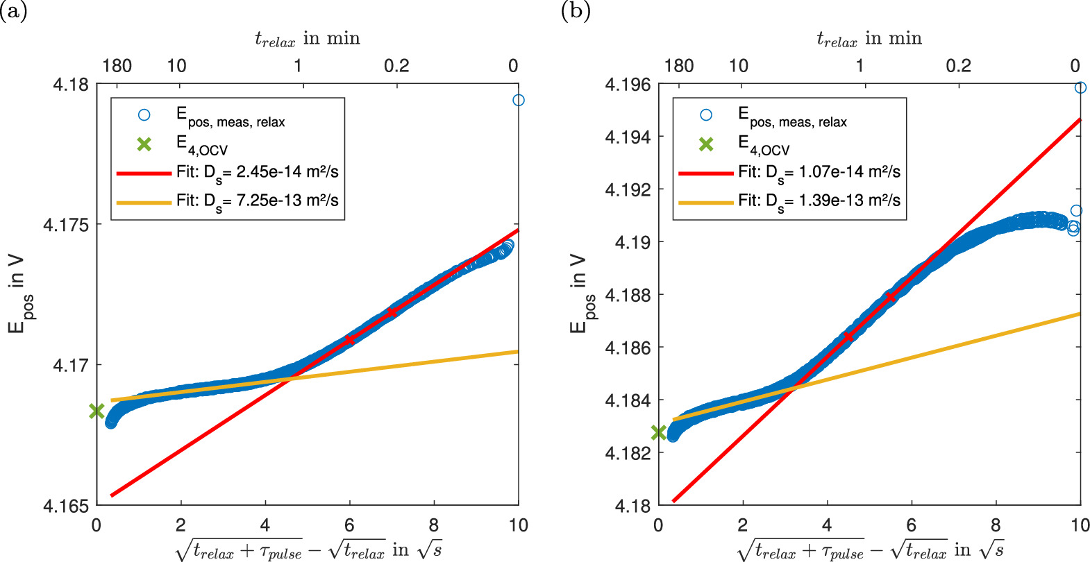 Determination of the Solid State Diffusion Coefficient of Li-ion ...
