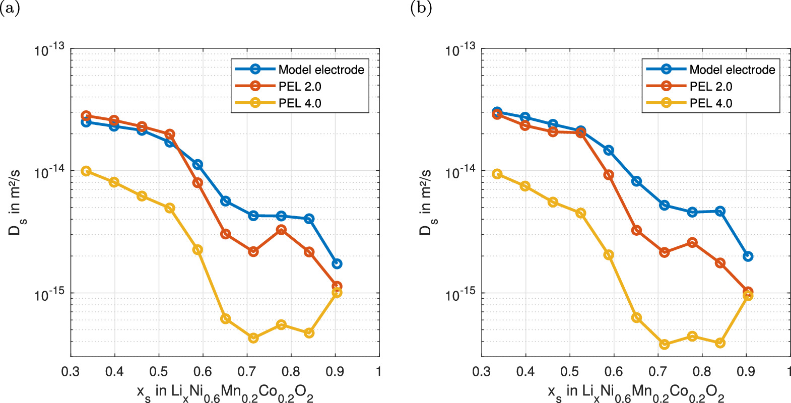 Determination of the Solid State Diffusion Coefficient of Li-ion ...