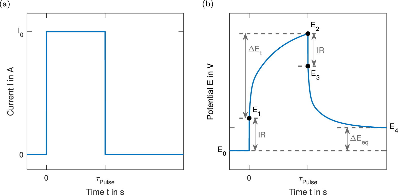 Determination of the Solid State Diffusion Coefficient of Li-ion ...