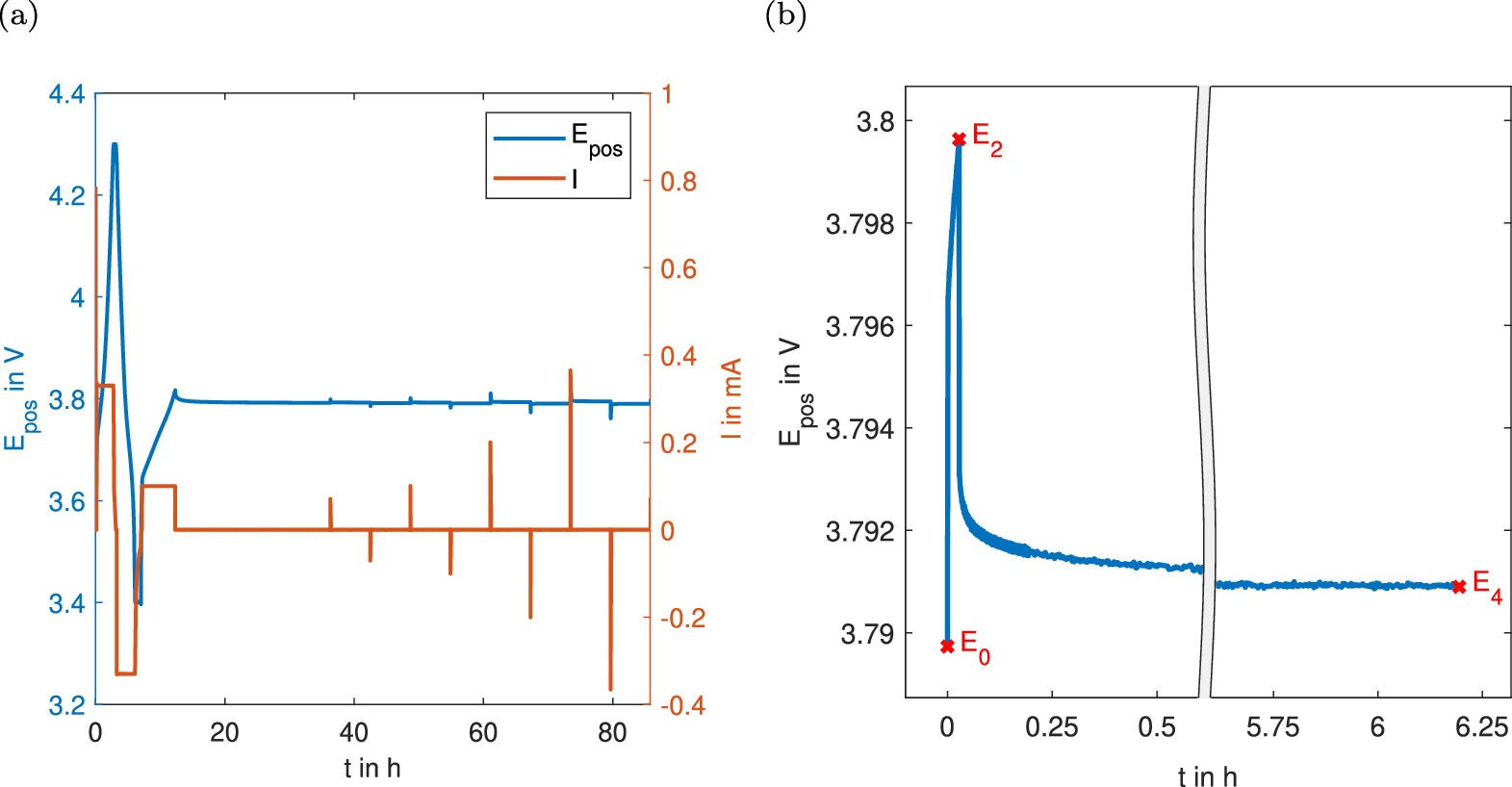 Determination of the Solid State Diffusion Coefficient of Li-ion ...