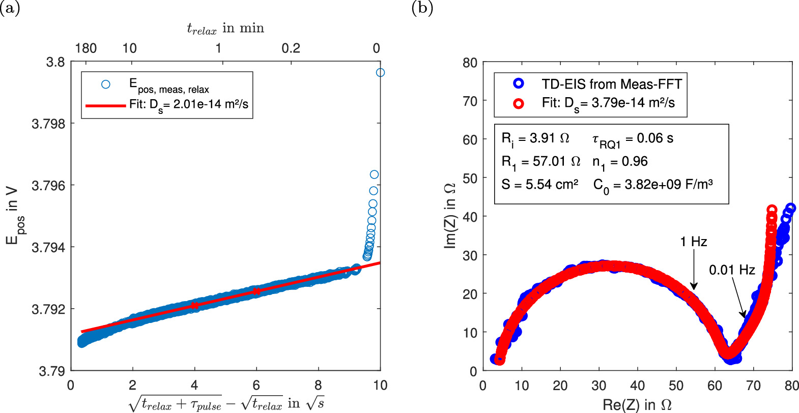 Determination of the Solid State Diffusion Coefficient of Li-ion ...