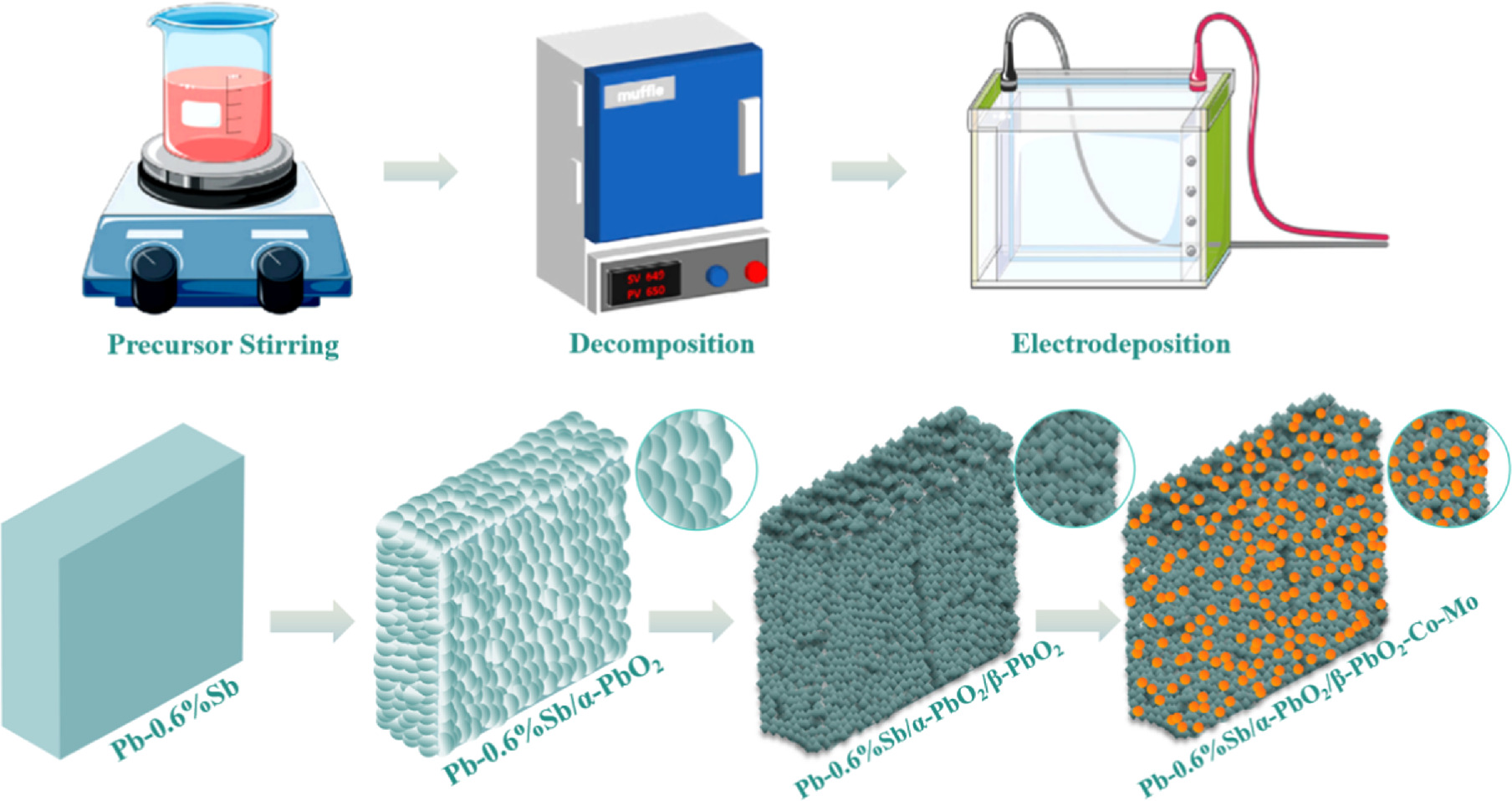 A Novel Pb-0.6%Sb/α-PbO2/β-PbO2-Co-Mo Composite Anode for Improving ...