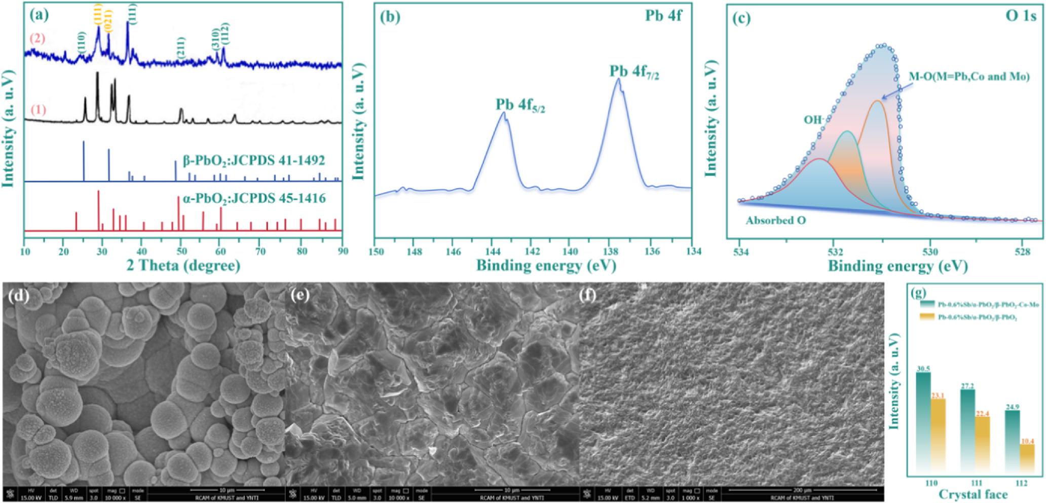 A Novel Pb-0.6%Sb/α-PbO2/β-PbO2-Co-Mo Composite Anode for Improving ...