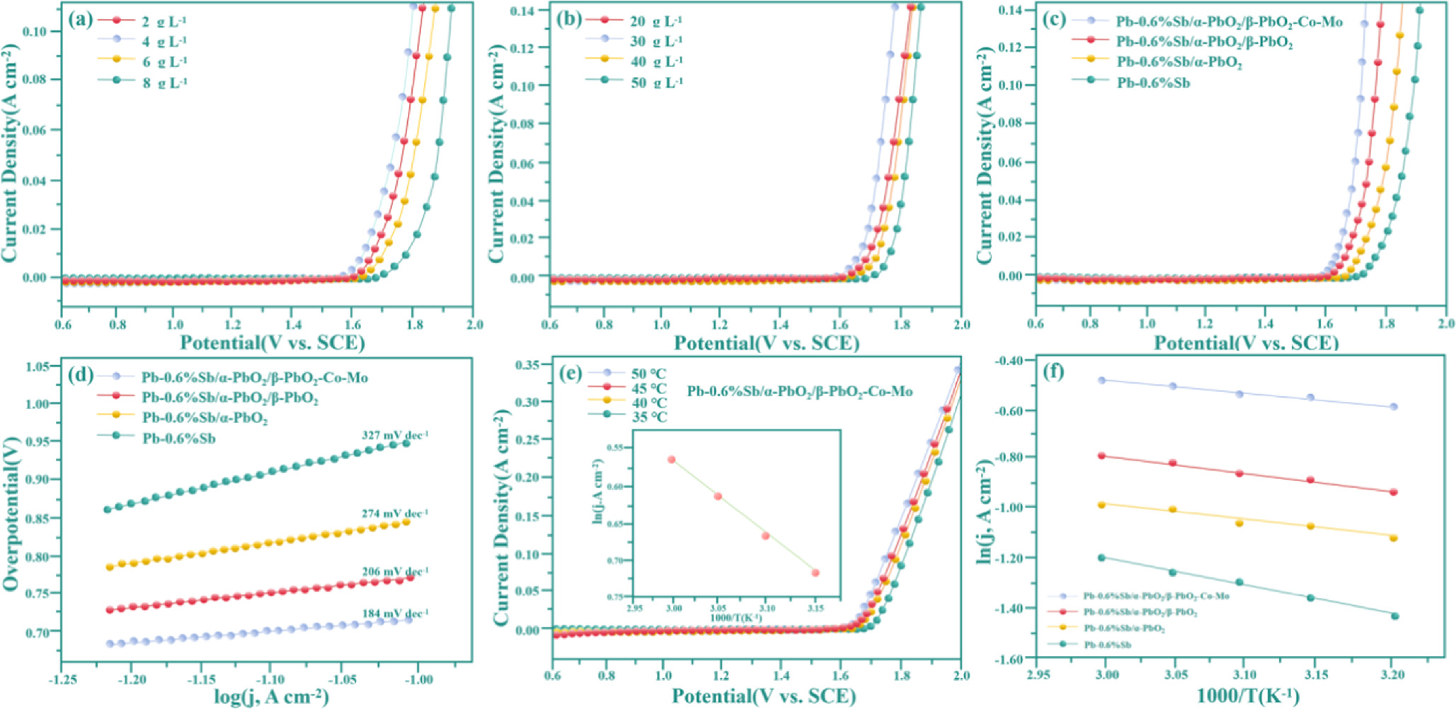 Anodizing Pbo2 A Novel Pb-0.6%Sb/α-PbO2/β-PbO2-Co-Mo Composite Anode for Improving ...