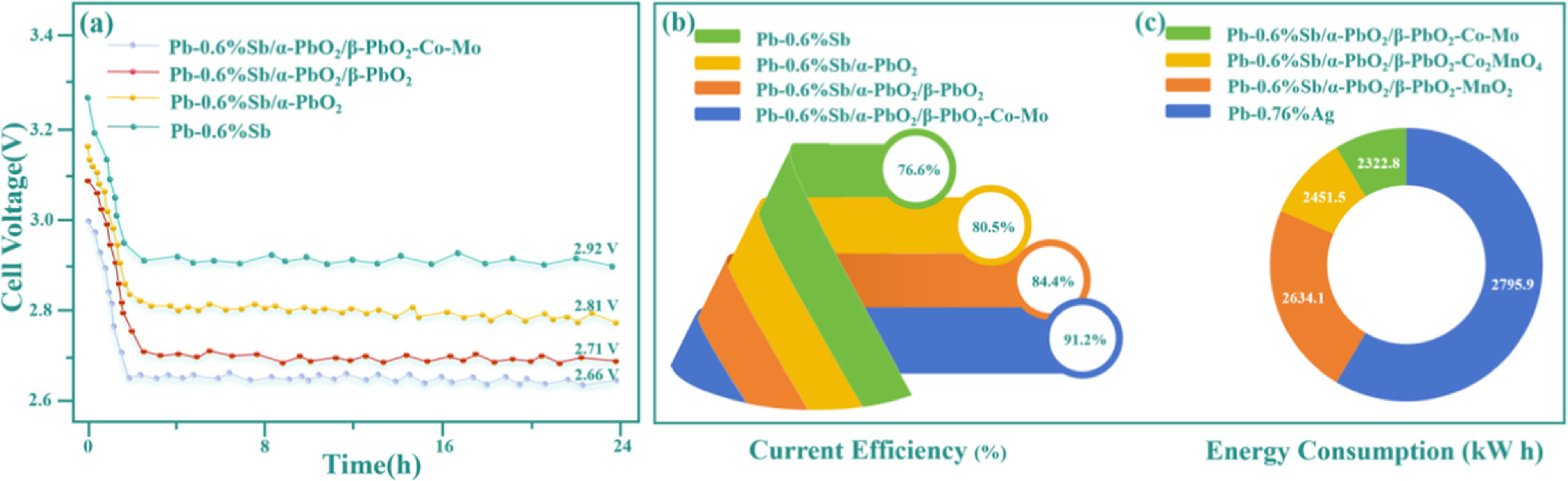 Anodizing Pbo2 A Novel Pb-0.6%Sb/α-PbO2/β-PbO2-Co-Mo Composite Anode for Improving ...