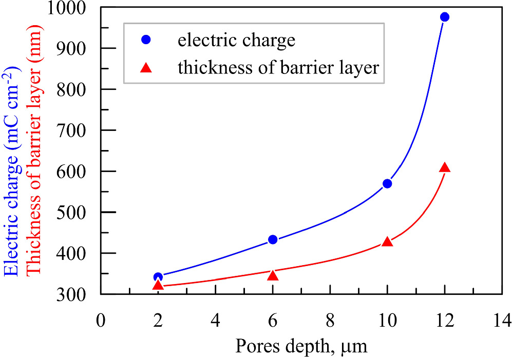 Effect of Pore Depth on Thickening the Barrier Layer of Porous Anodic ...