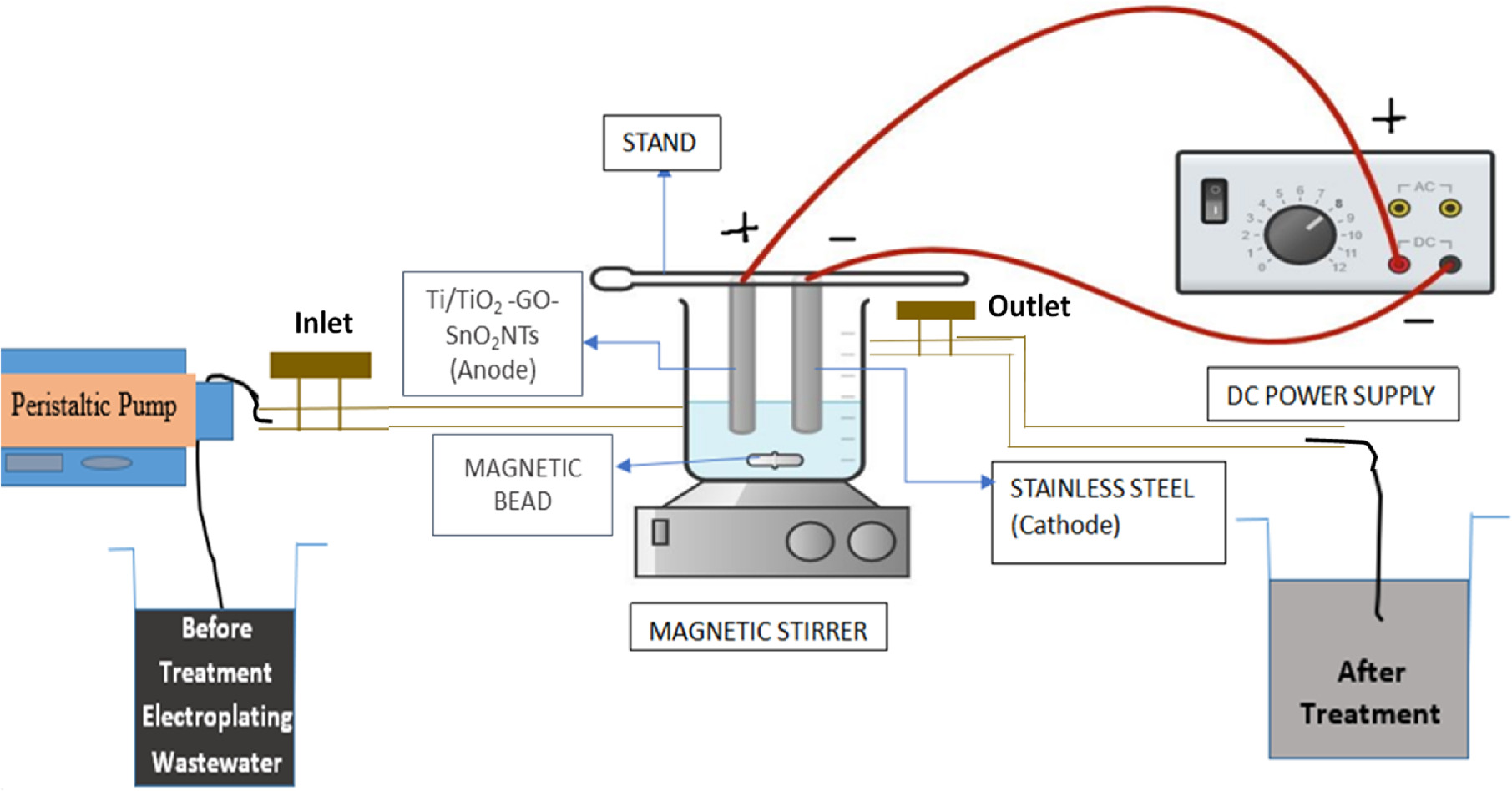 Electrochemical Treatment of Electroplating Wastewater Using Ti/TiO2-GO ...