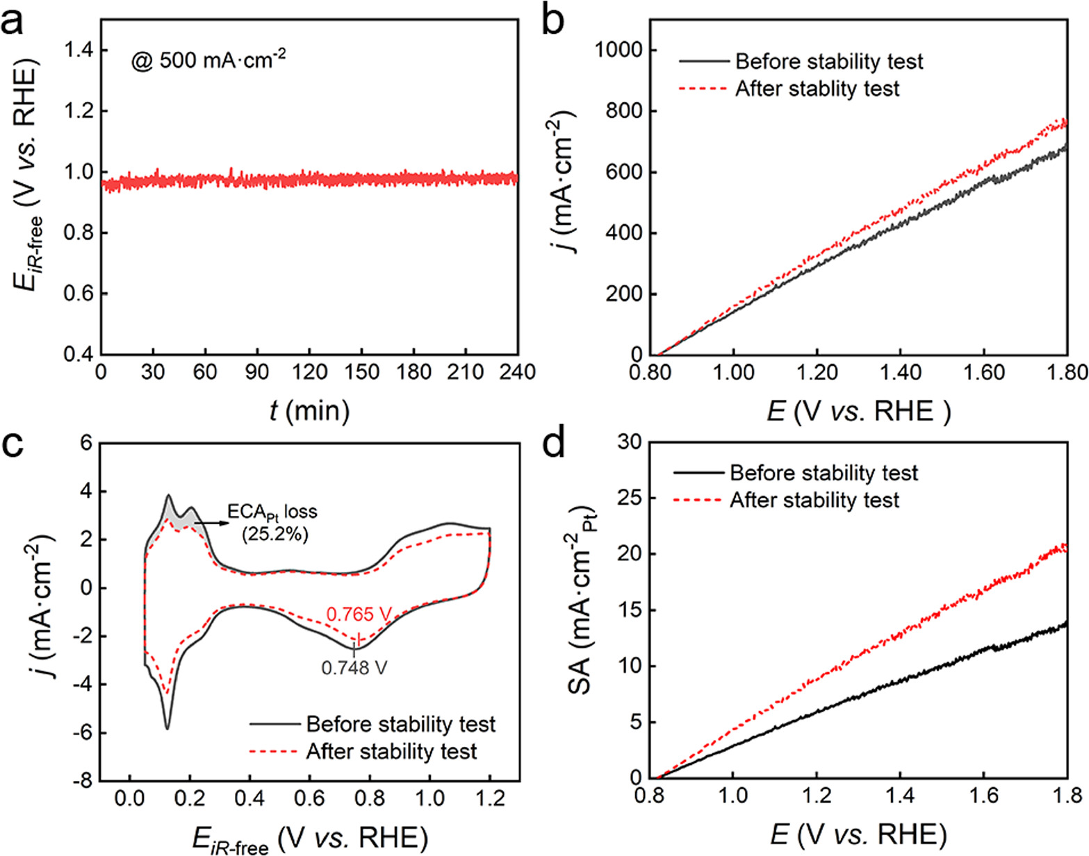 Self-Compensating Effects on the Stability of Pt/C Catalysts for ...