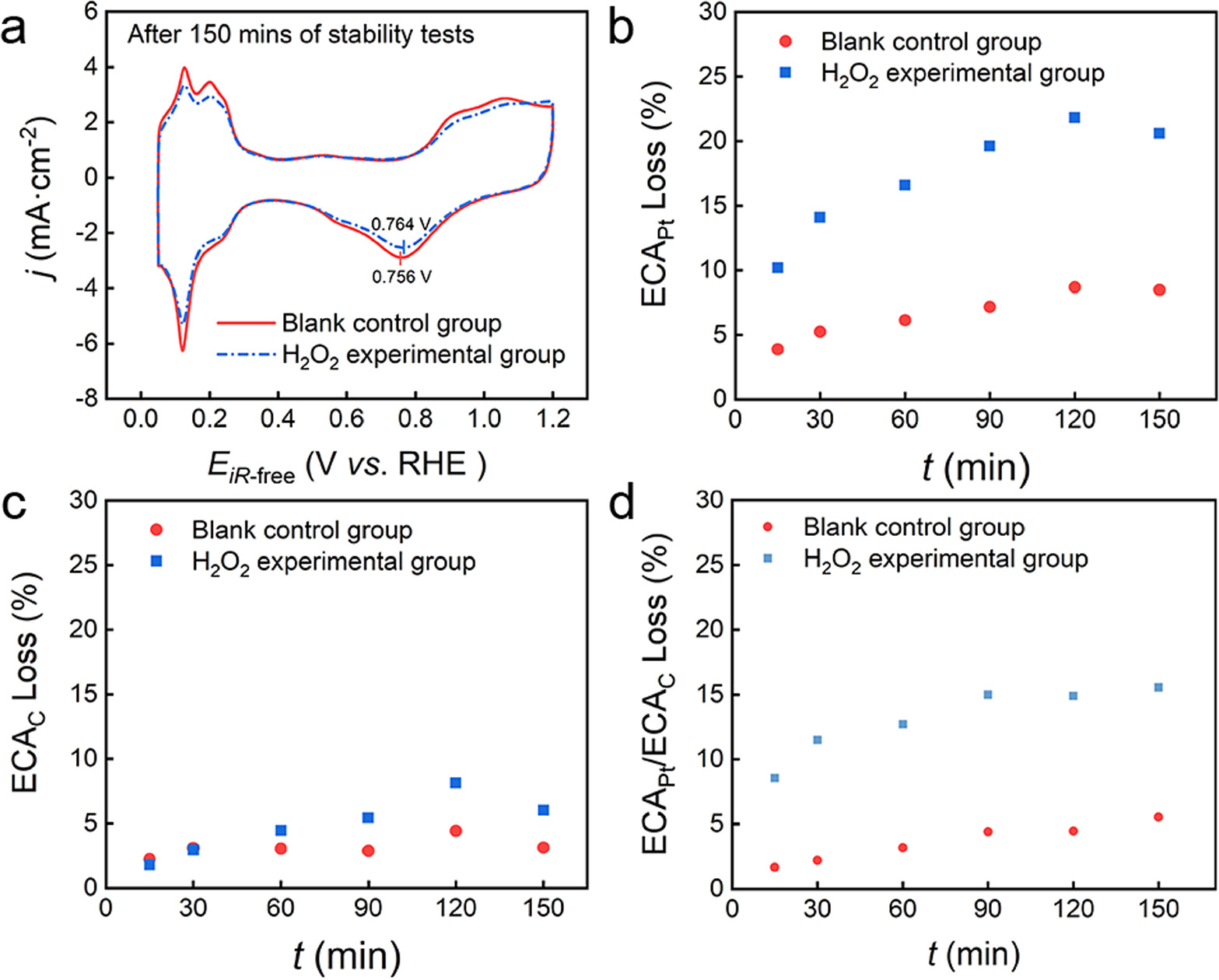 Self-Compensating Effects on the Stability of Pt/C Catalysts for ...