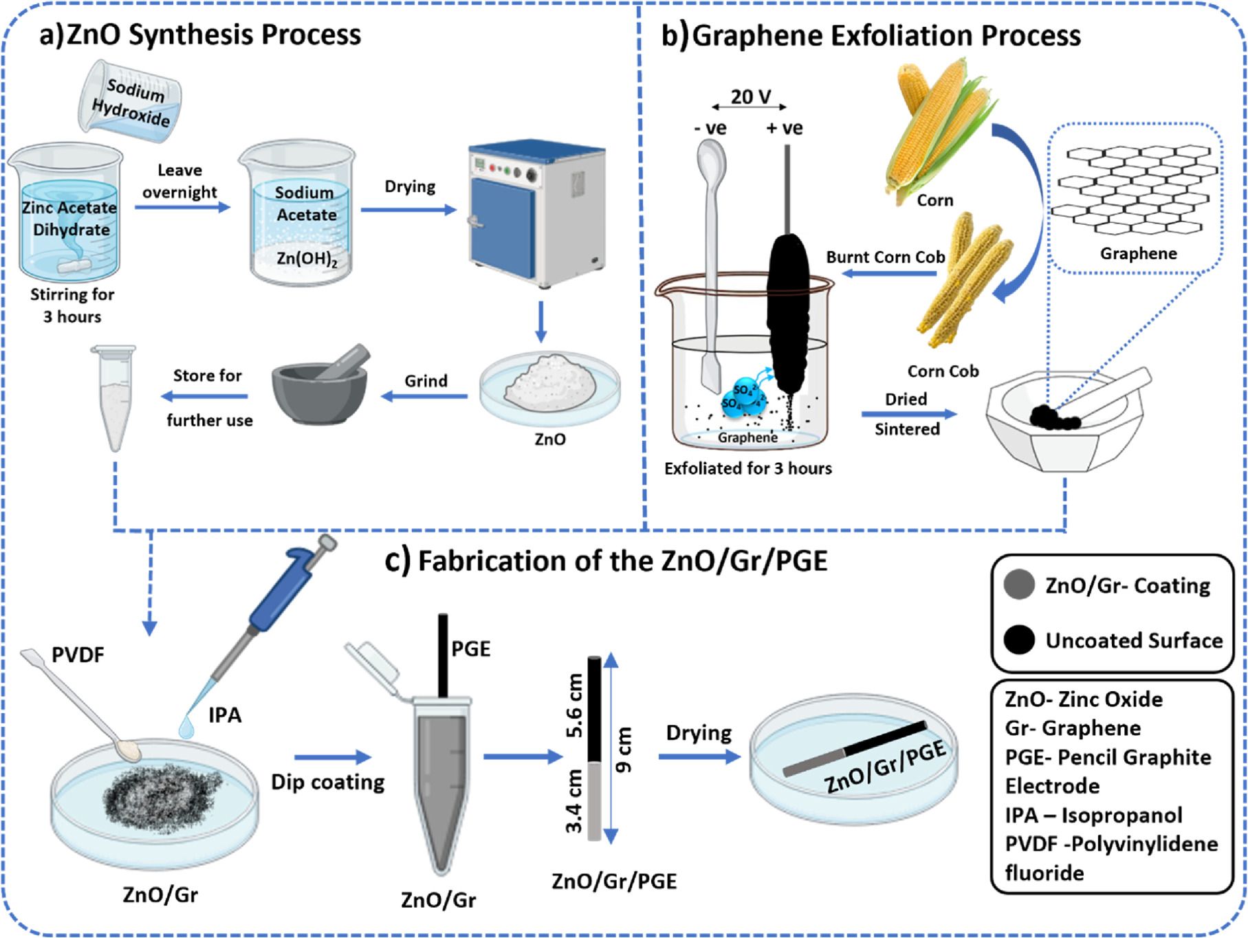 Electrochemical Non-Enzymatic Biosensing of Cortisol Using ZnO-Graphene ...