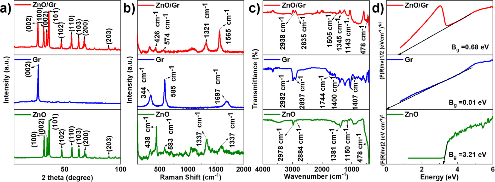 Electrochemical Non-Enzymatic Biosensing of Cortisol Using ZnO-Graphene ...