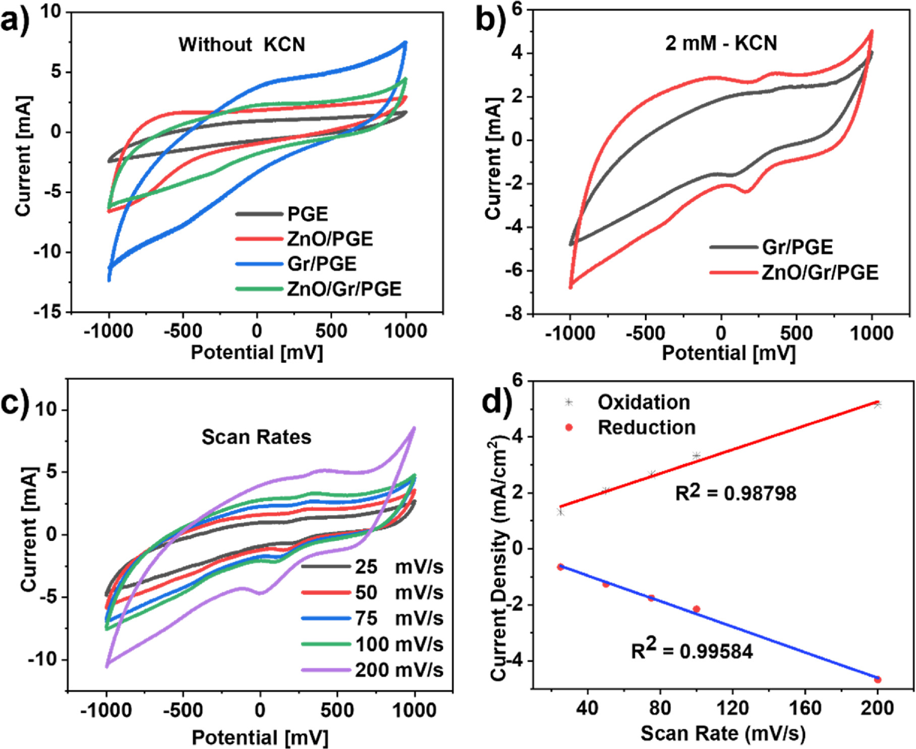 Electrochemical Non-Enzymatic Biosensing of Cortisol Using ZnO-Graphene ...