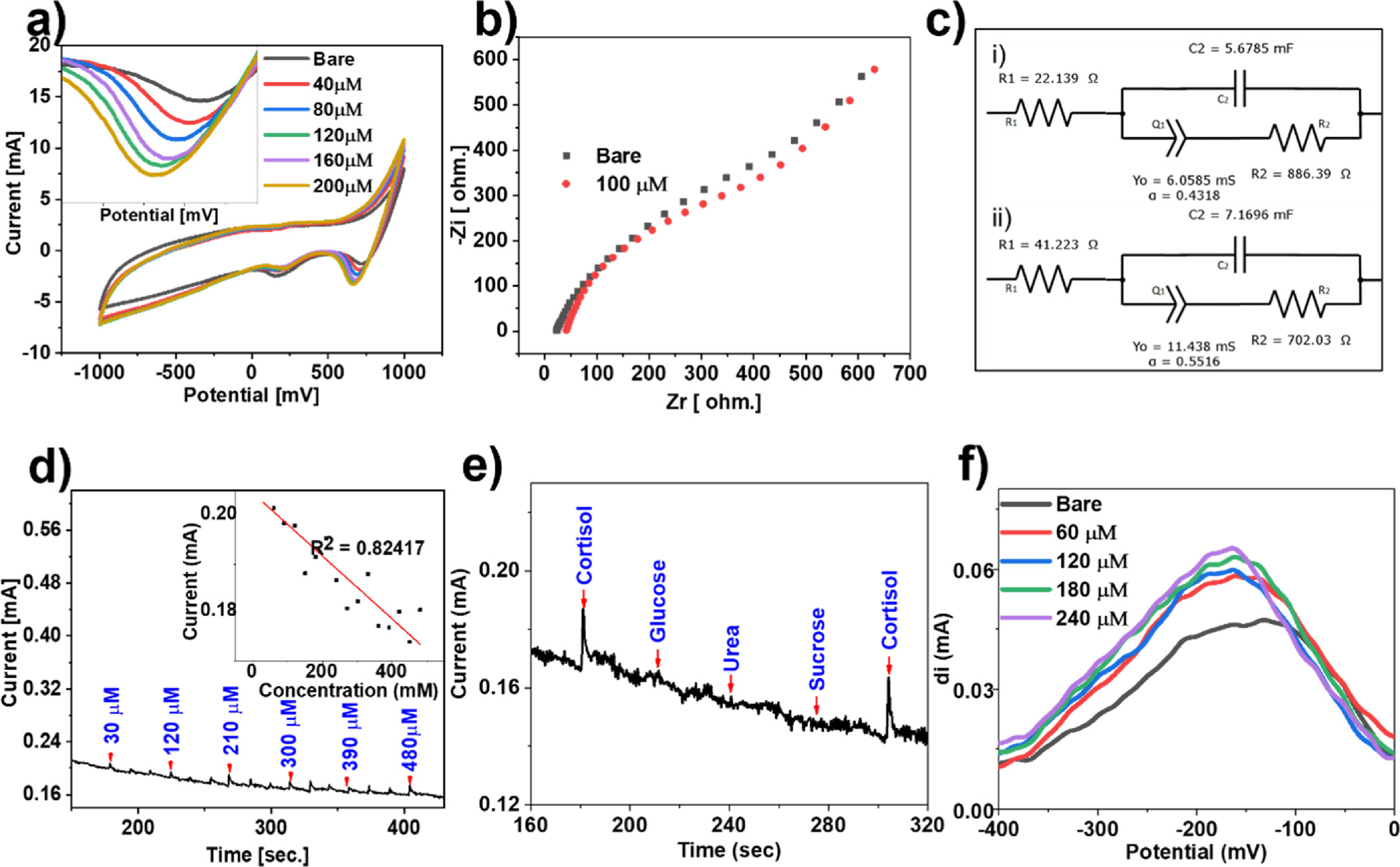 Electrochemical Non-Enzymatic Biosensing of Cortisol Using ZnO-Graphene ...