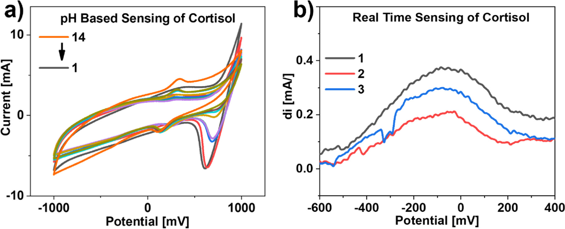 Electrochemical Non-Enzymatic Biosensing of Cortisol Using ZnO-Graphene ...