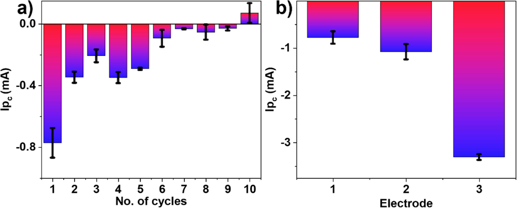 Electrochemical Non-Enzymatic Biosensing of Cortisol Using ZnO-Graphene ...