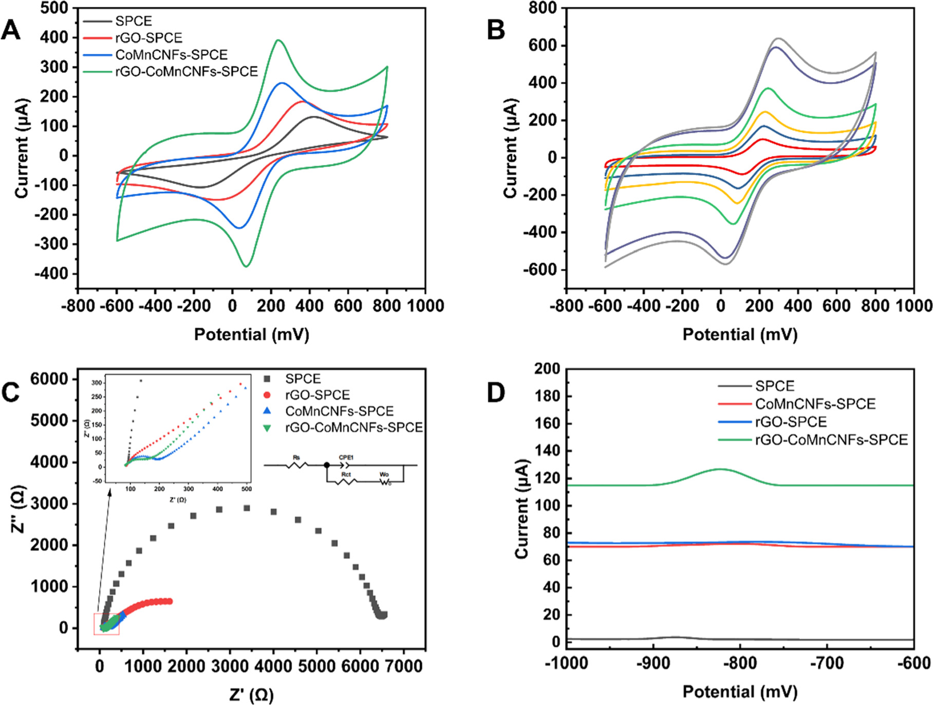 An Electrochemical Sensor for Cd2+ in Water Based on rGO-CoMnCNF Screen ...