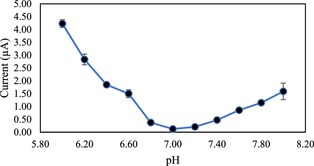 A Non-Enzymatic Electrochemical Uric Acid Sensor Based on a Screen ...