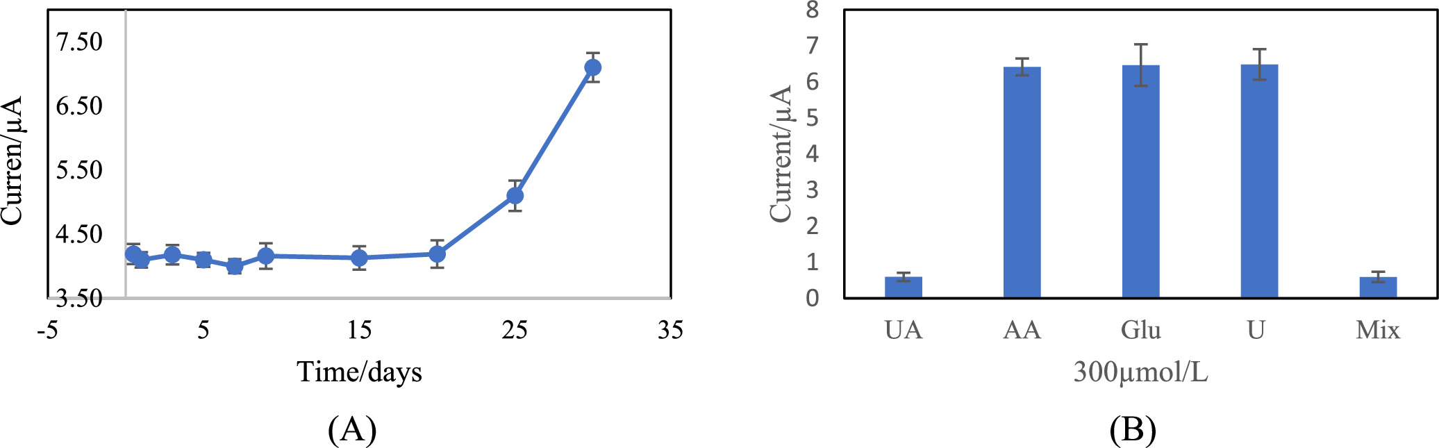 A Non-Enzymatic Electrochemical Uric Acid Sensor Based on a Screen ...
