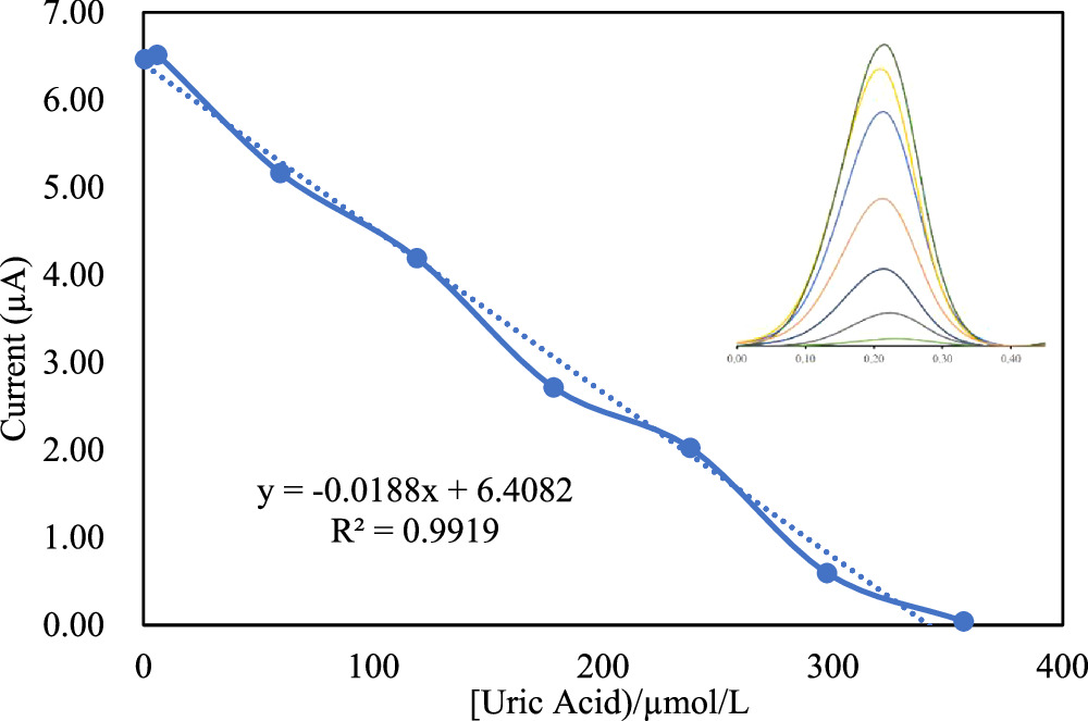 A Non-Enzymatic Electrochemical Uric Acid Sensor Based on a Screen ...