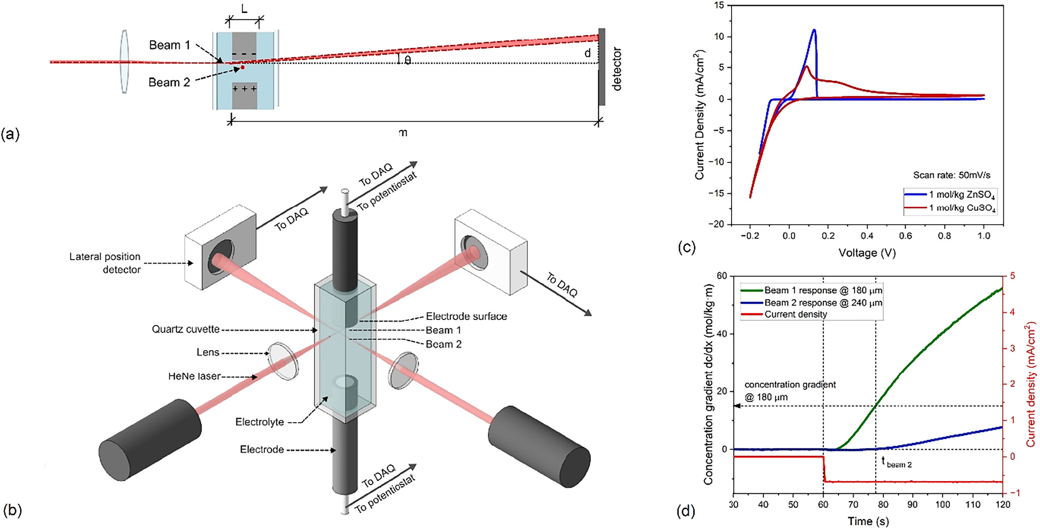 In Situ Double Probe Beam Deflection Estimating Concentration Profiles ...