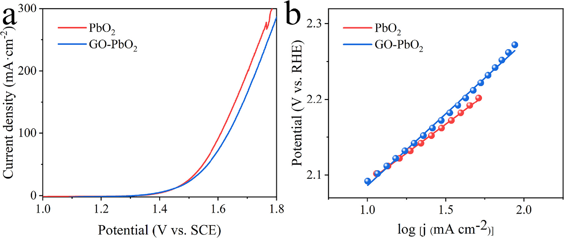 Electrocatalytic Degradation of Cationic Red GTL on PbO2 Electrode ...